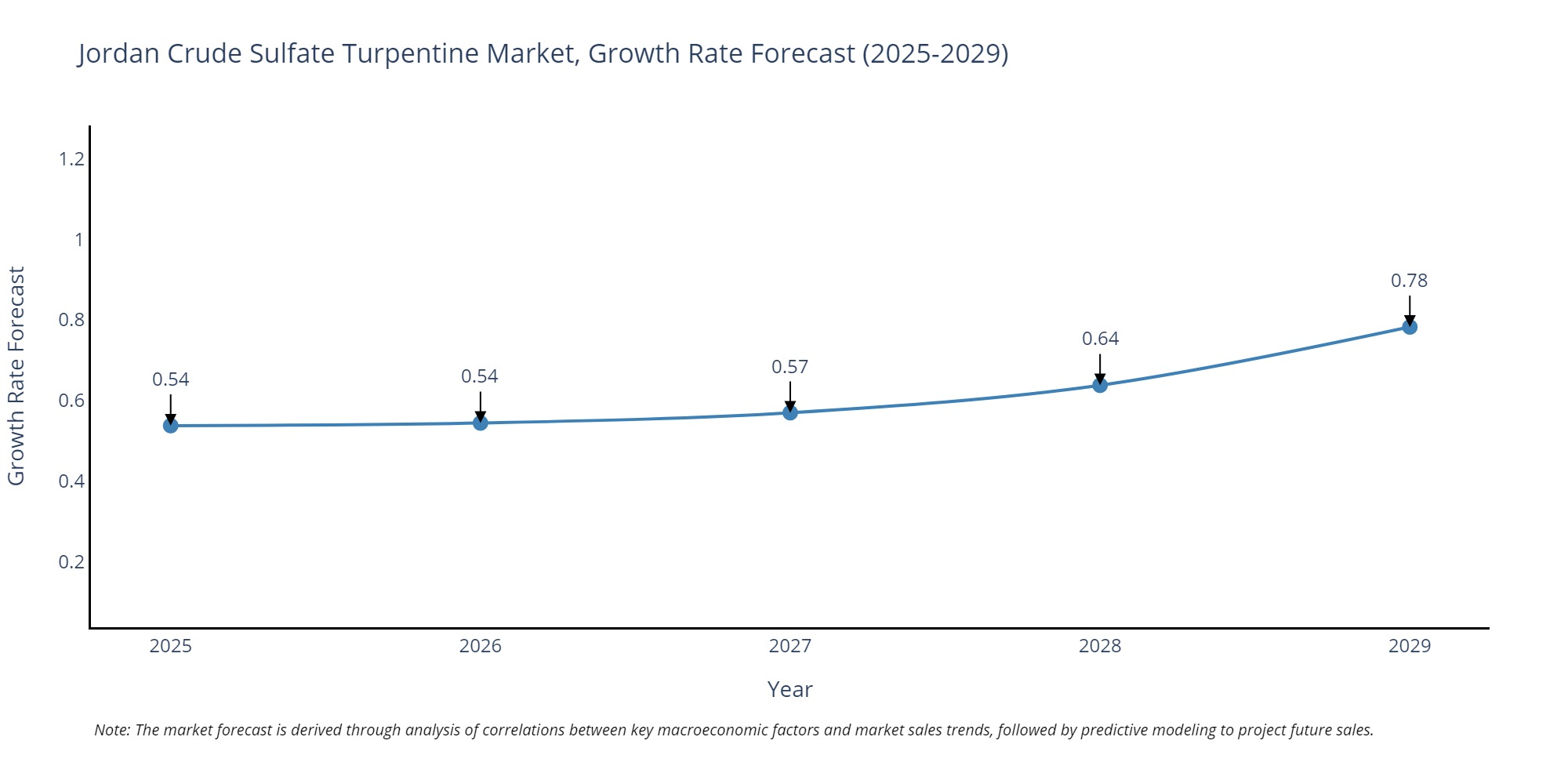Jordan Crude Sulfate Turpentine Market Growth Rate