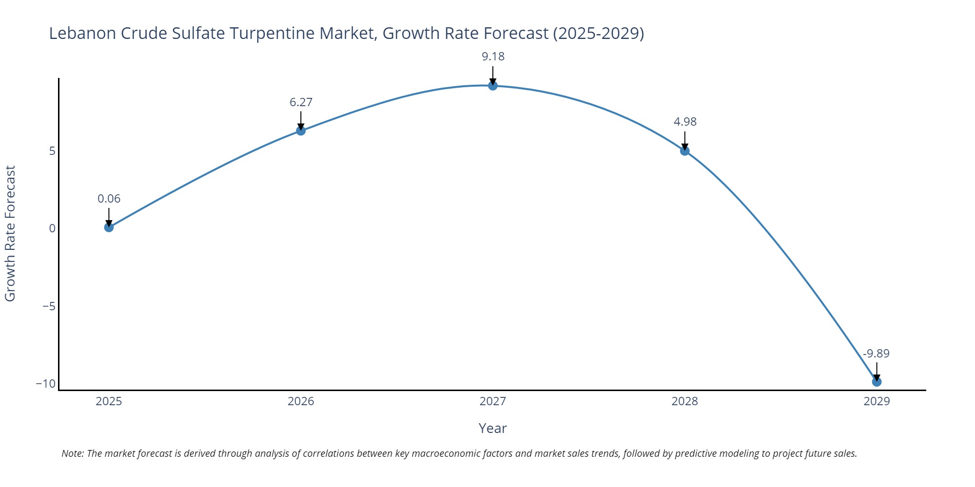 Lebanon Crude Sulfate Turpentine Market Growth Rate