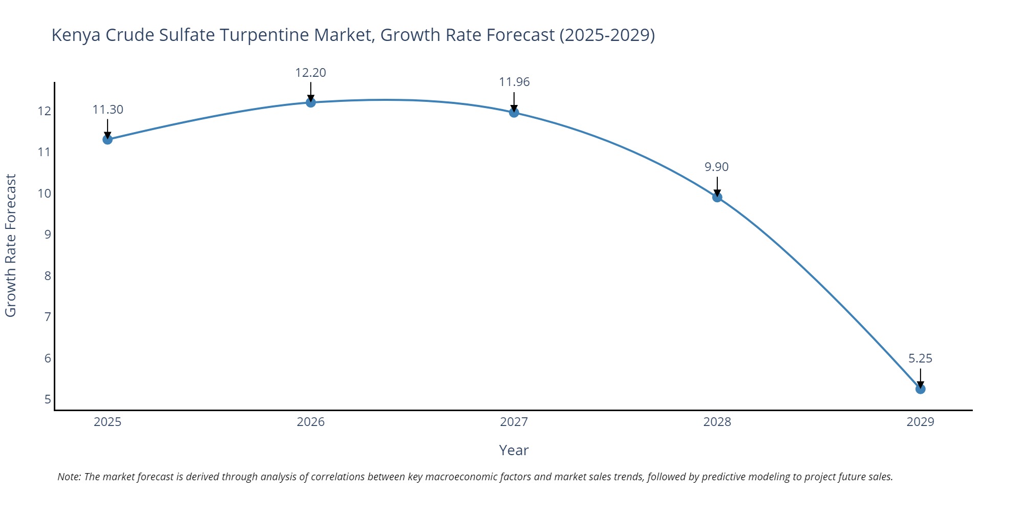 Kenya Crude Sulfate Turpentine Market Growth Rate