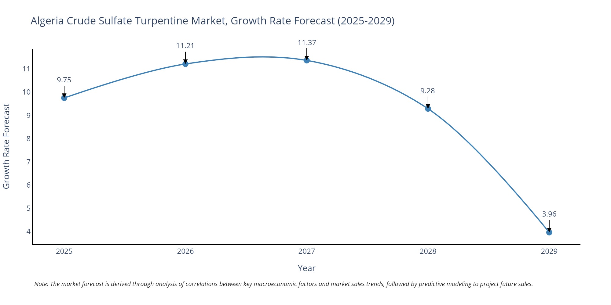 Algeria Crude Sulfate Turpentine Market Growth Rate