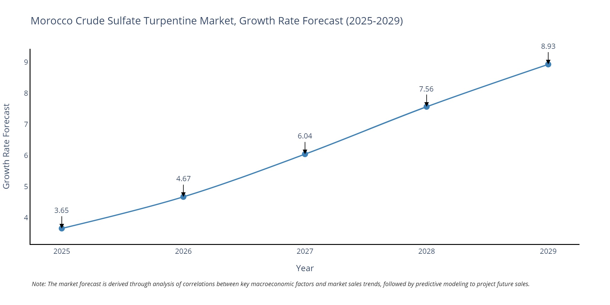 Morocco Crude Sulfate Turpentine Market Growth Rate