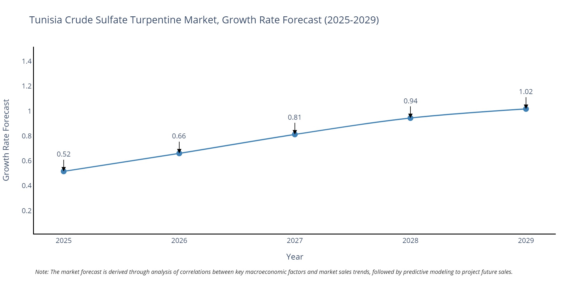 Tunisia Crude Sulfate Turpentine Market Growth Rate