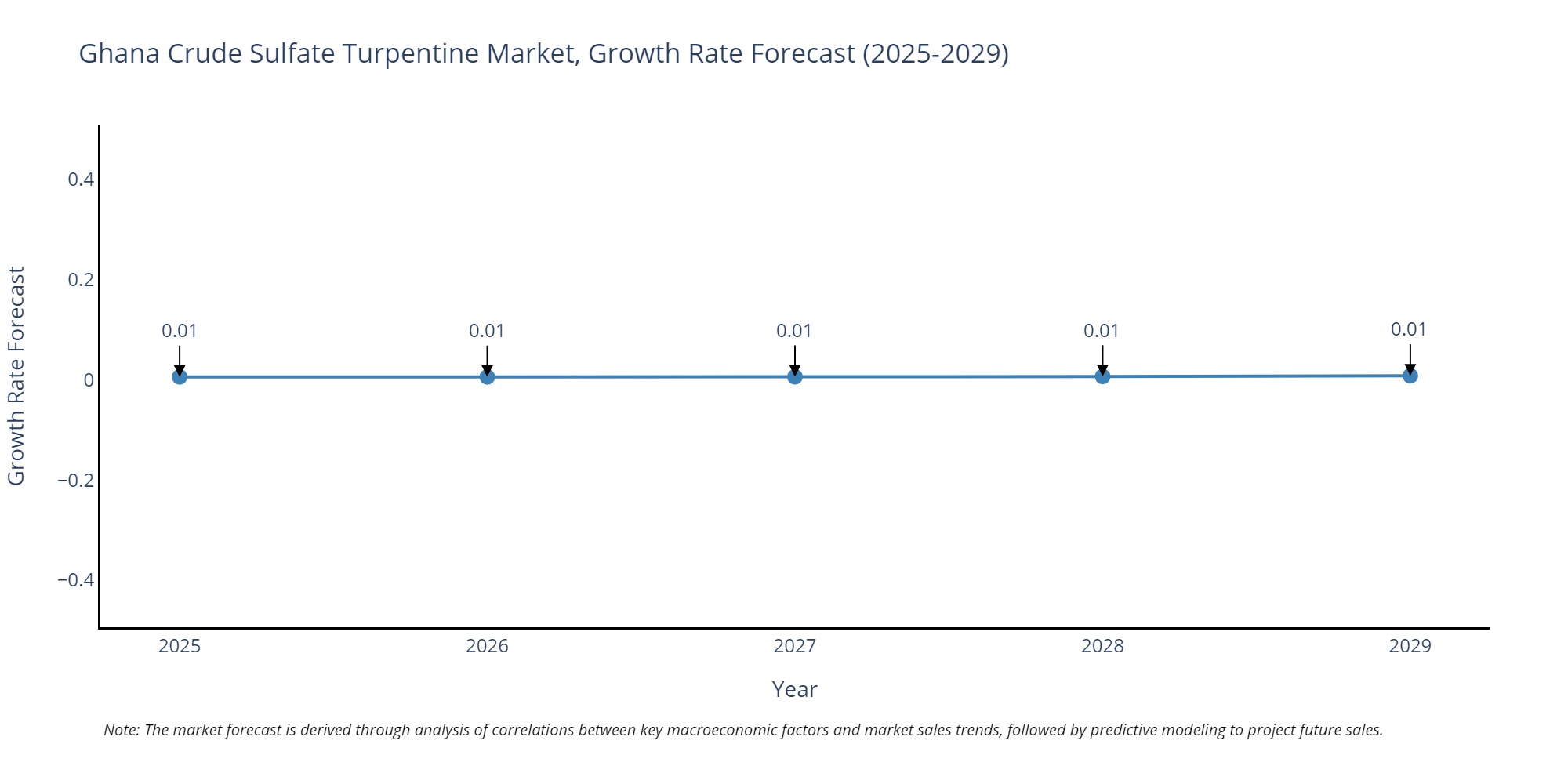 Ghana Crude Sulfate Turpentine Market Growth Rate