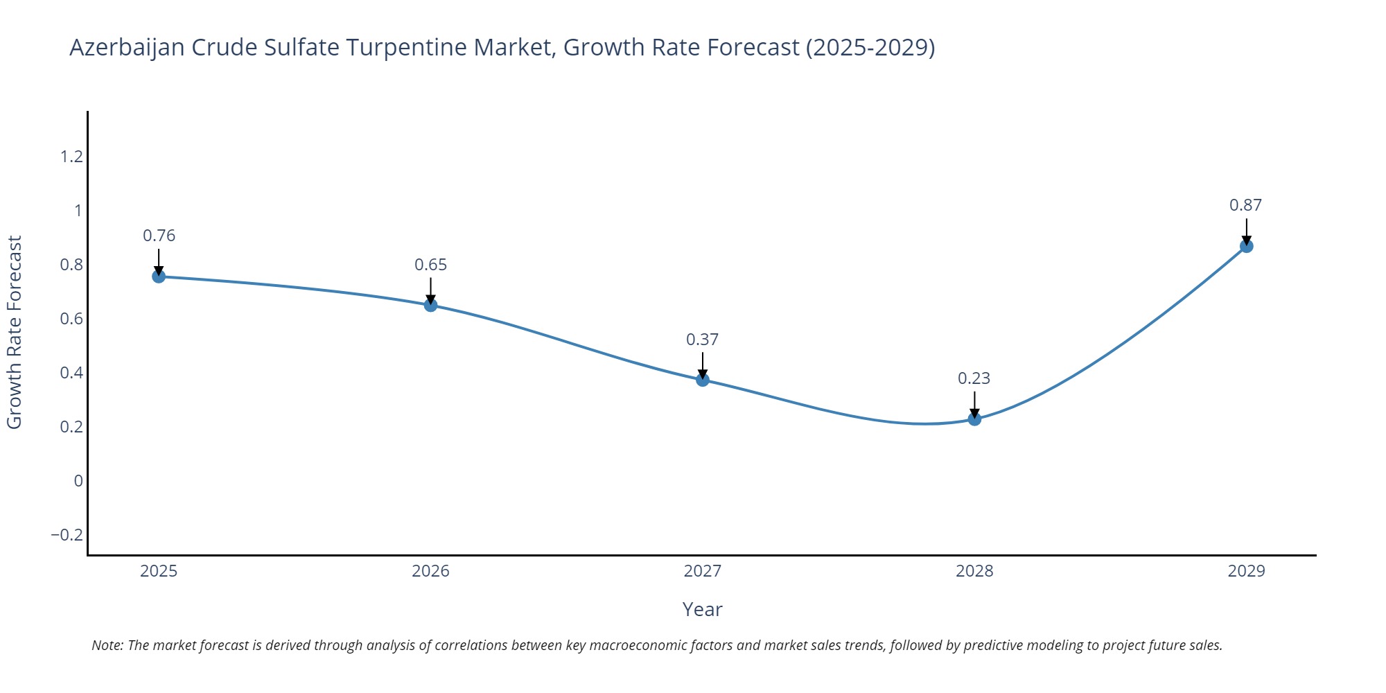 Azerbaijan Crude Sulfate Turpentine Market Growth Rate