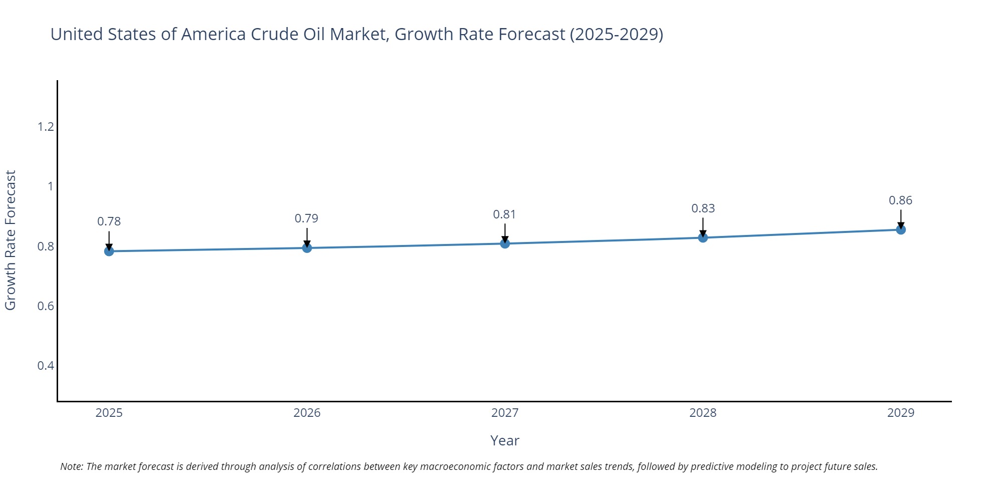 United States (US) Crude Oil Market Growth Rate