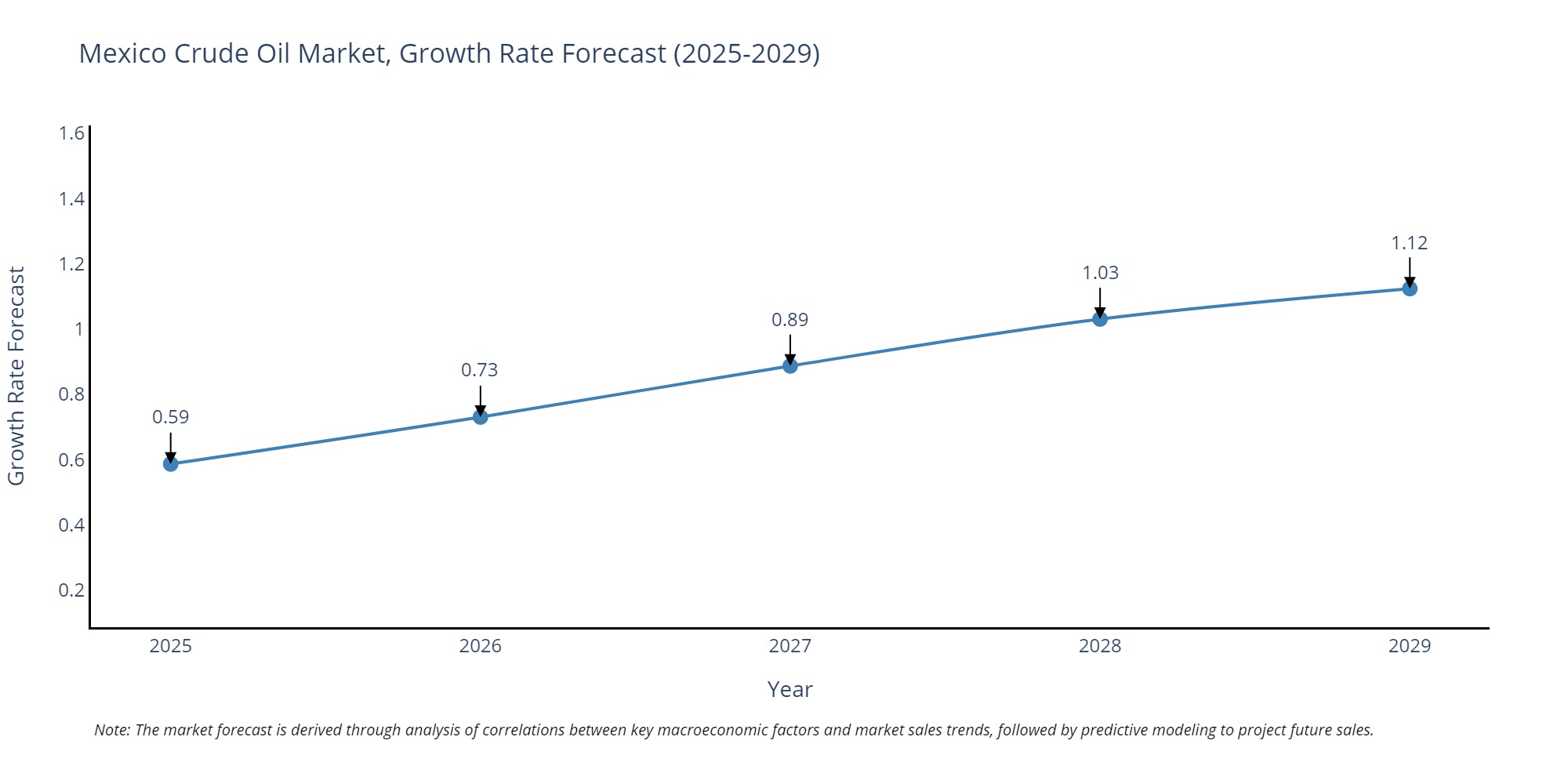 Mexico Crude Oil Market Growth Rate