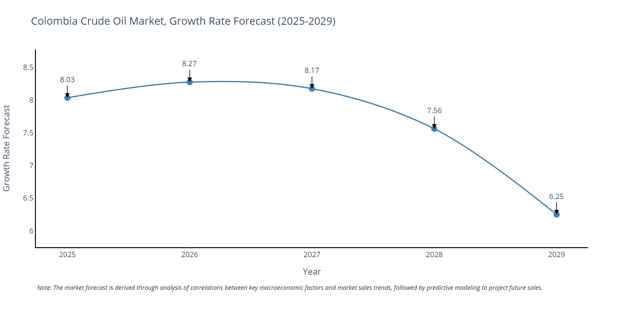 Colombia Crude Oil Market Growth Rate