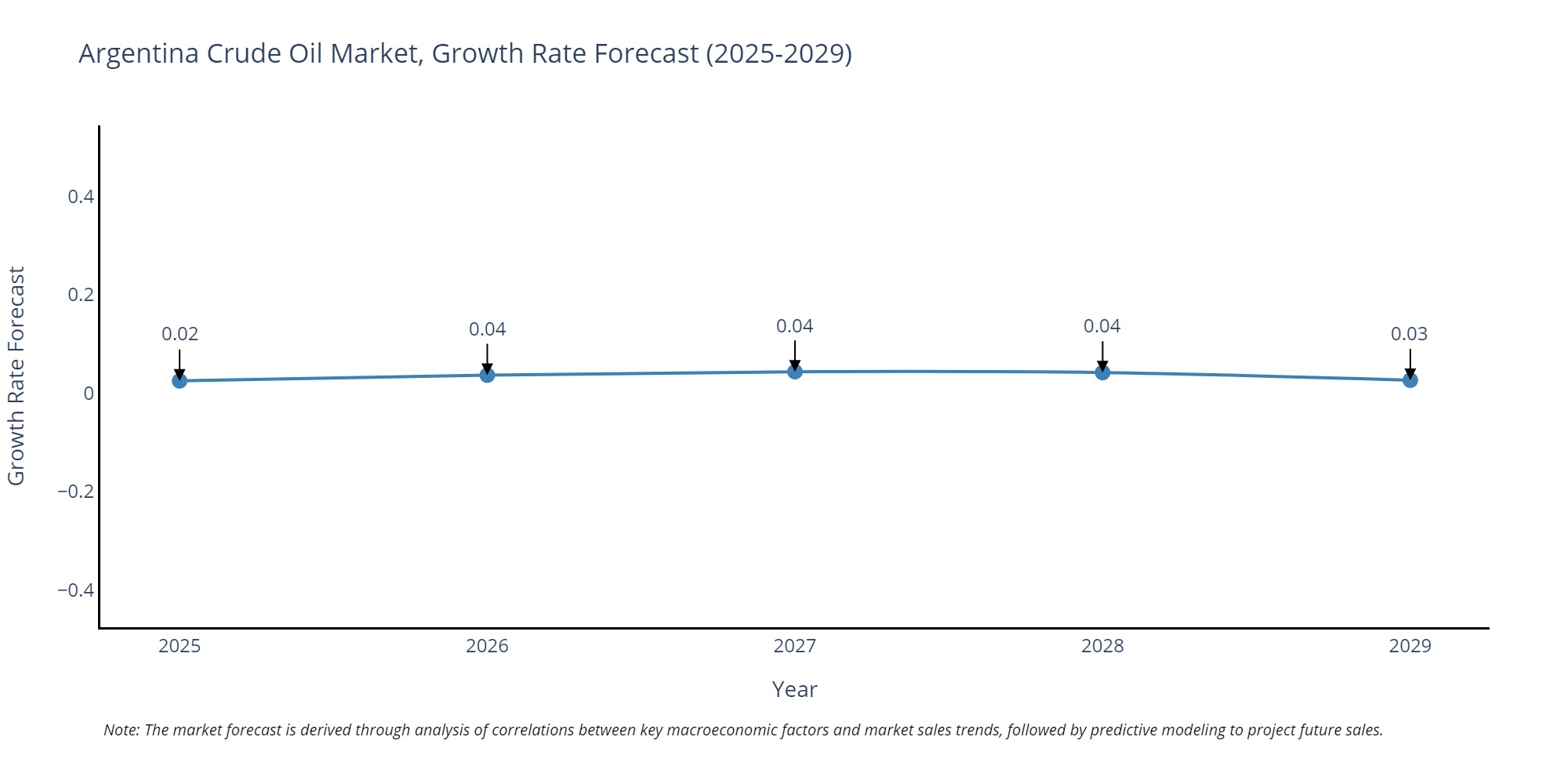 Argentina Crude Oil Market Growth Rate