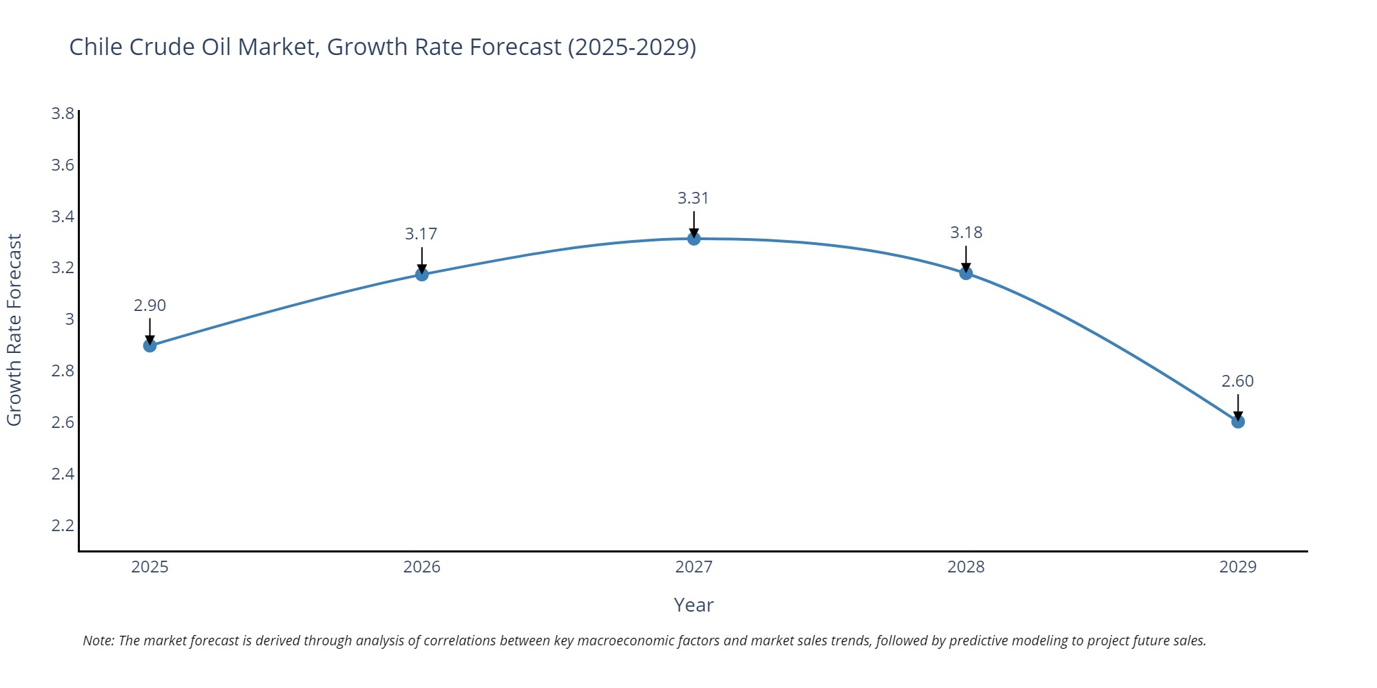 Chile Crude Oil Market Growth Rate