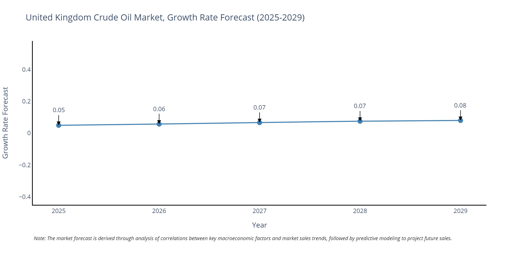 United Kingdom (UK) Crude Oil Market Growth Rate