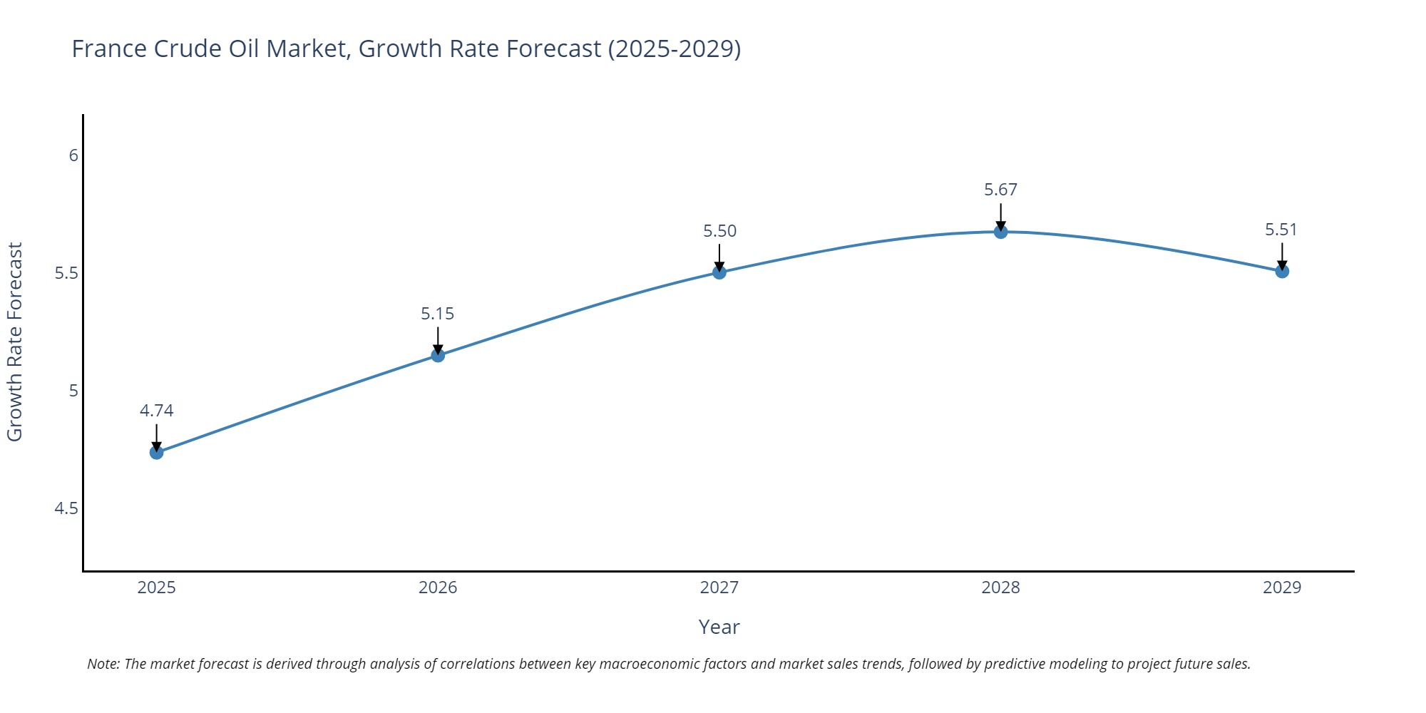 France Crude Oil Market Growth Rate