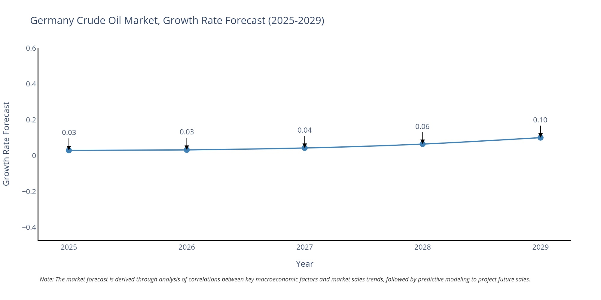 Germany Crude Oil Market Growth Rate