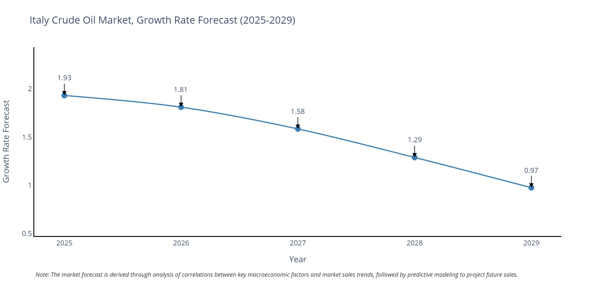 Italy Crude Oil Market Growth Rate