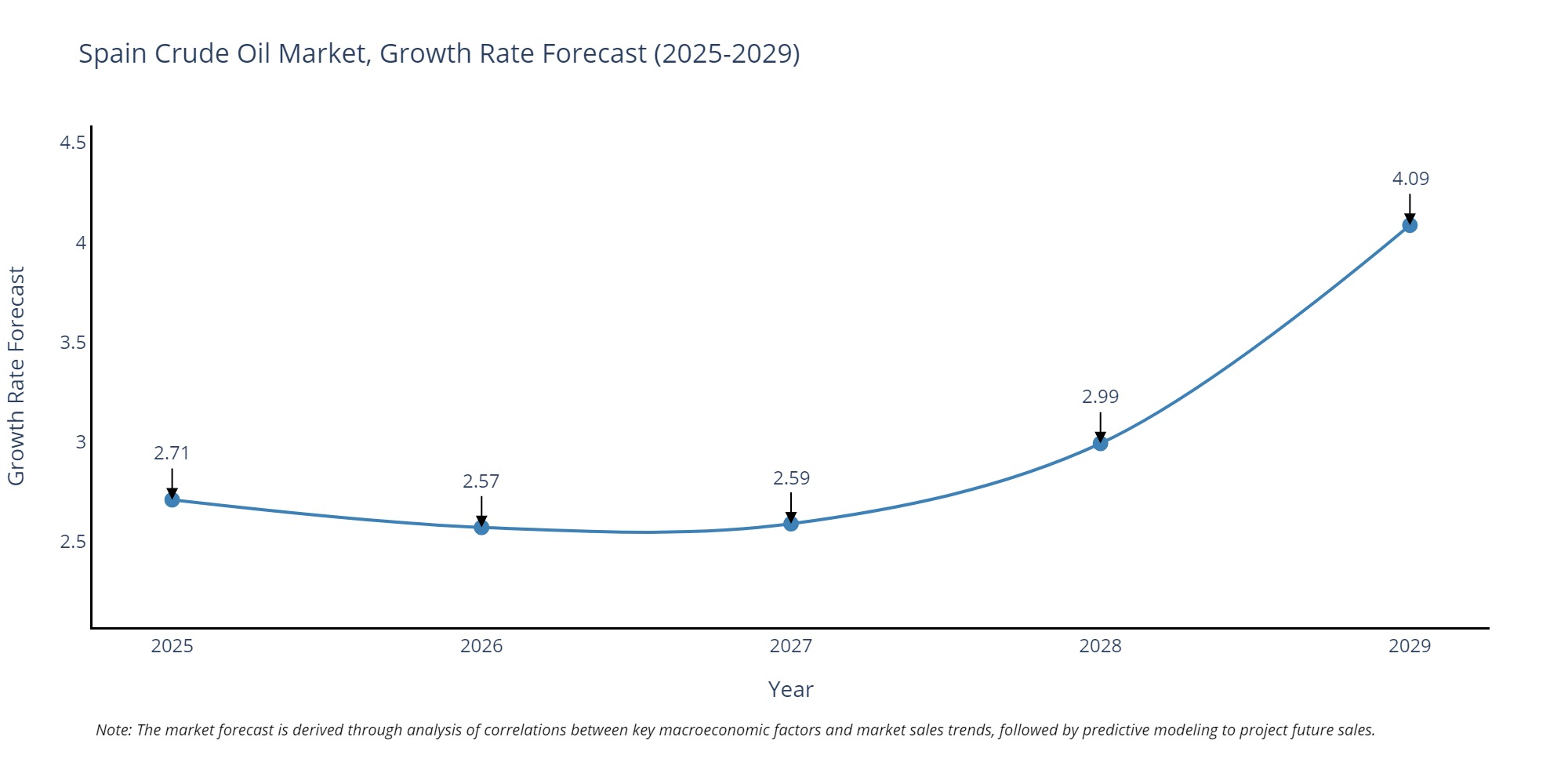 Spain Crude Oil Market Growth Rate