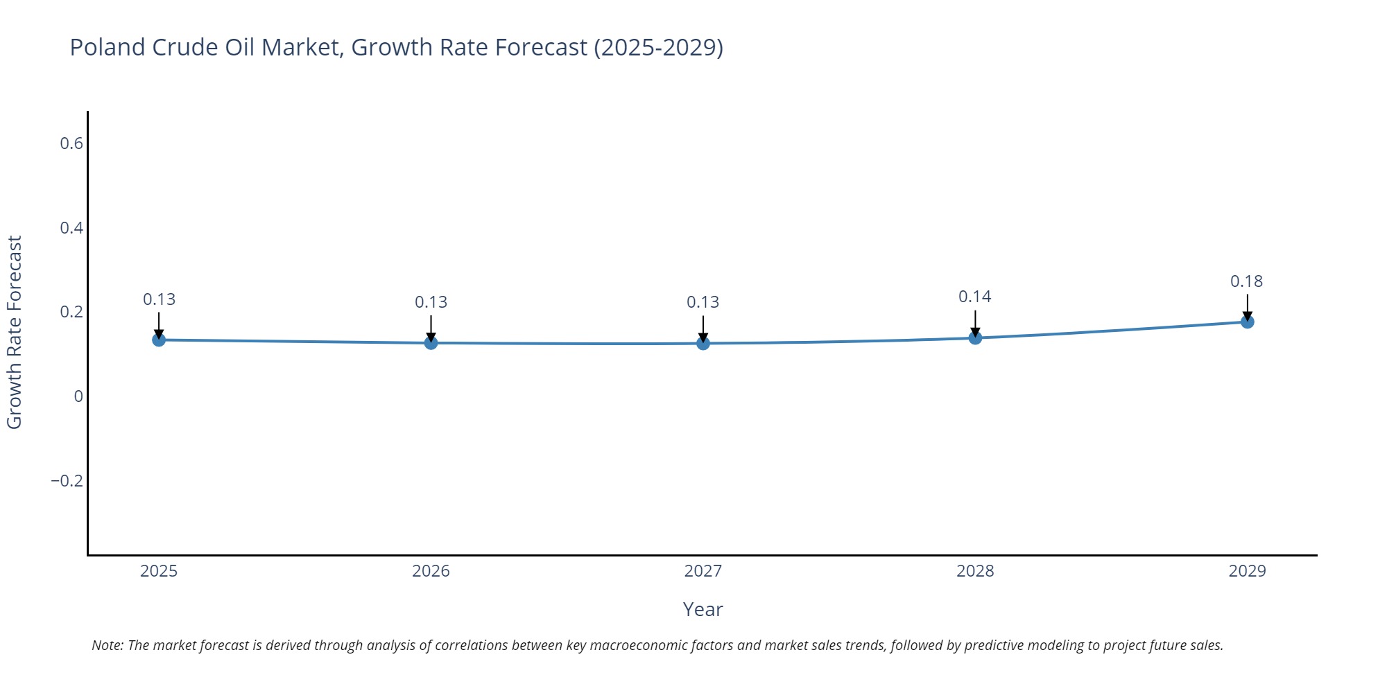 Poland Crude Oil Market Growth Rate