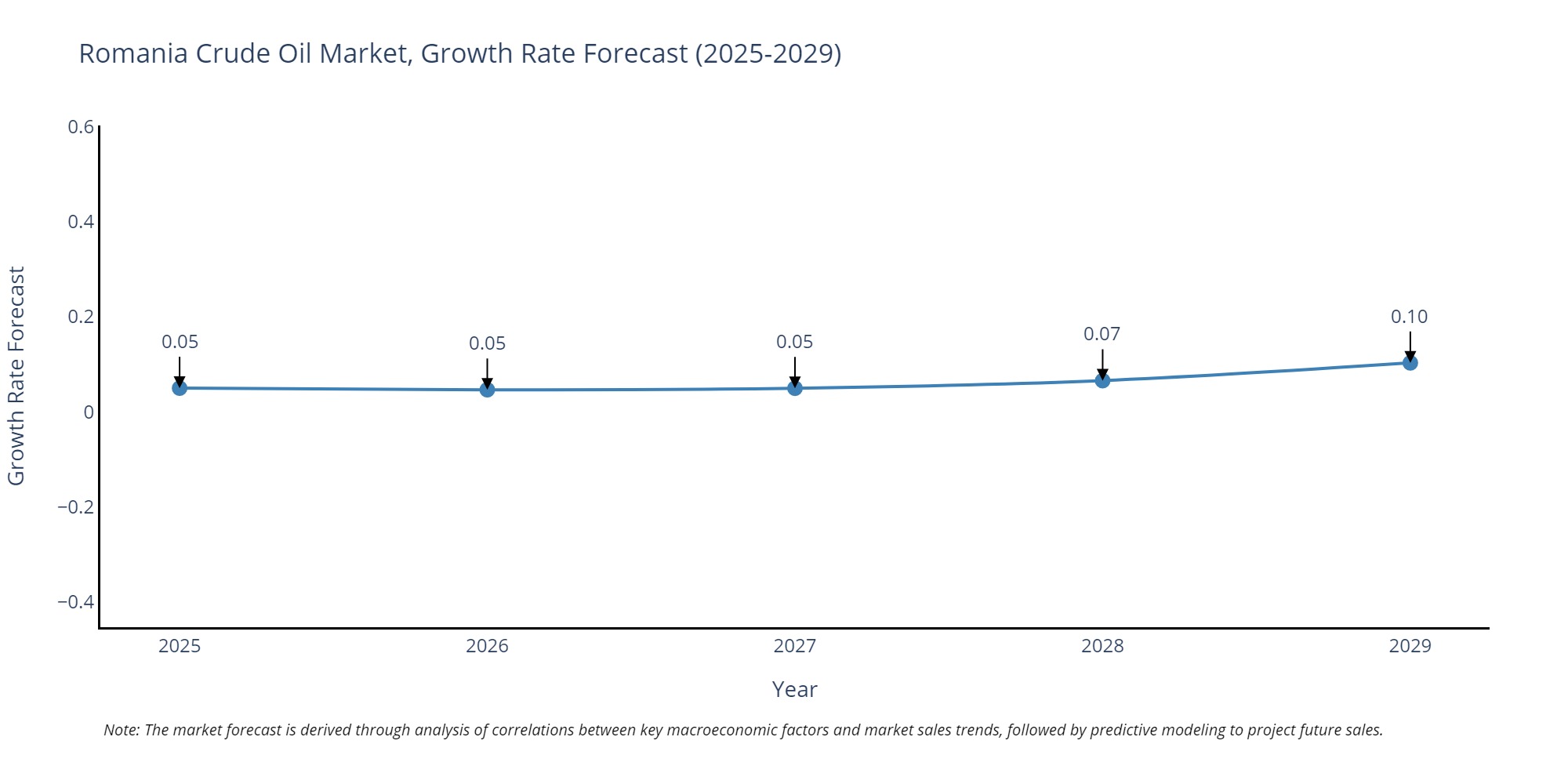 Romania Crude Oil Market Growth Rate