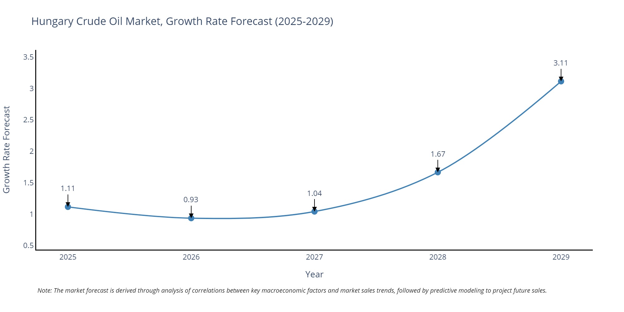 Hungary Crude Oil Market Growth Rate