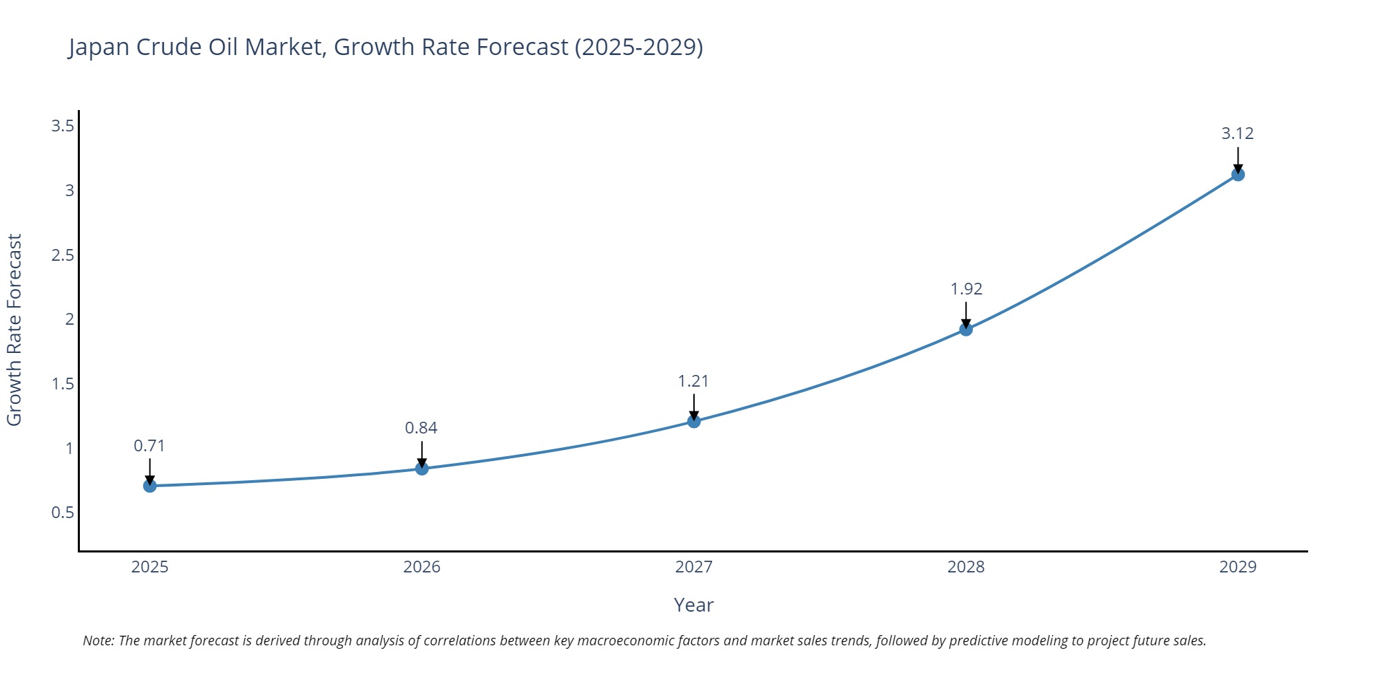 Japan Crude Oil Market Growth Rate