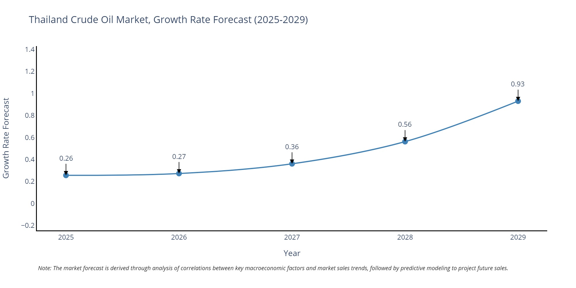 Thailand Crude Oil Market Growth Rate