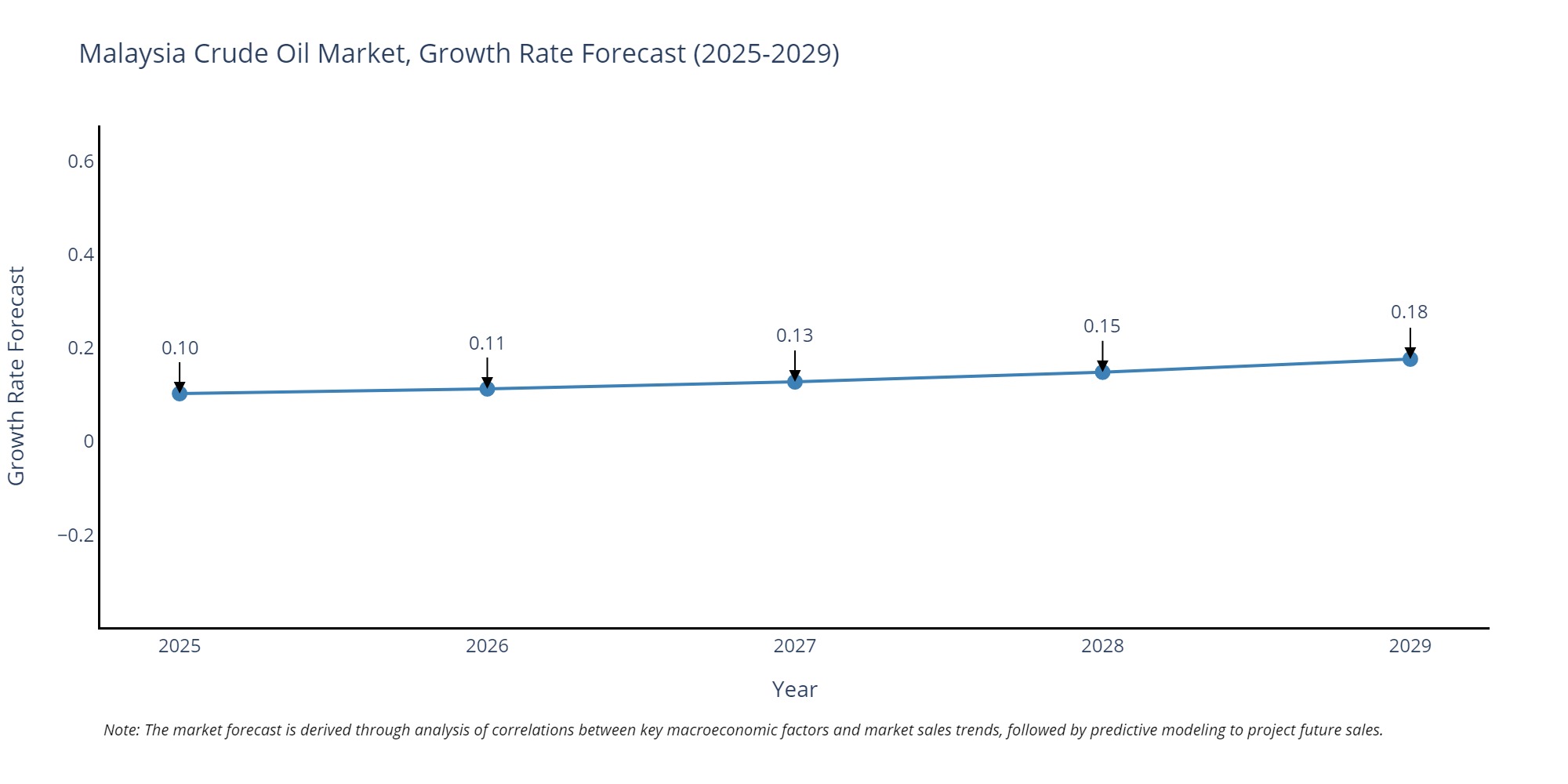 Malaysia Crude Oil Market Growth Rate