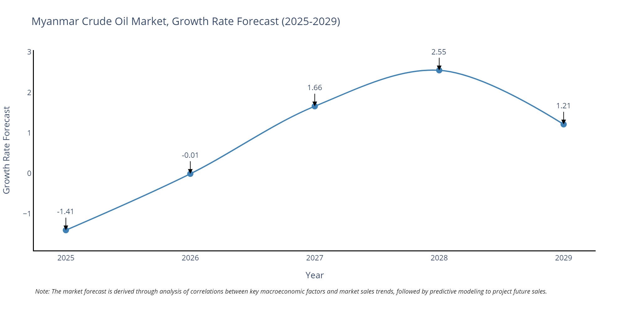 Myanmar Crude Oil Market Growth Rate
