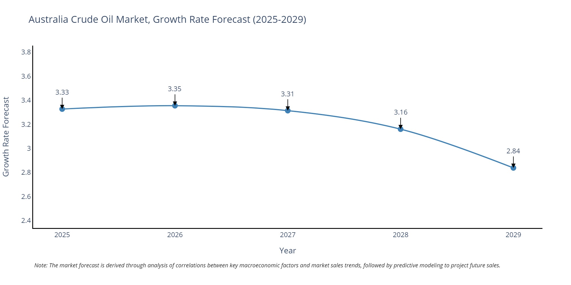 Australia Crude Oil Market Growth Rate