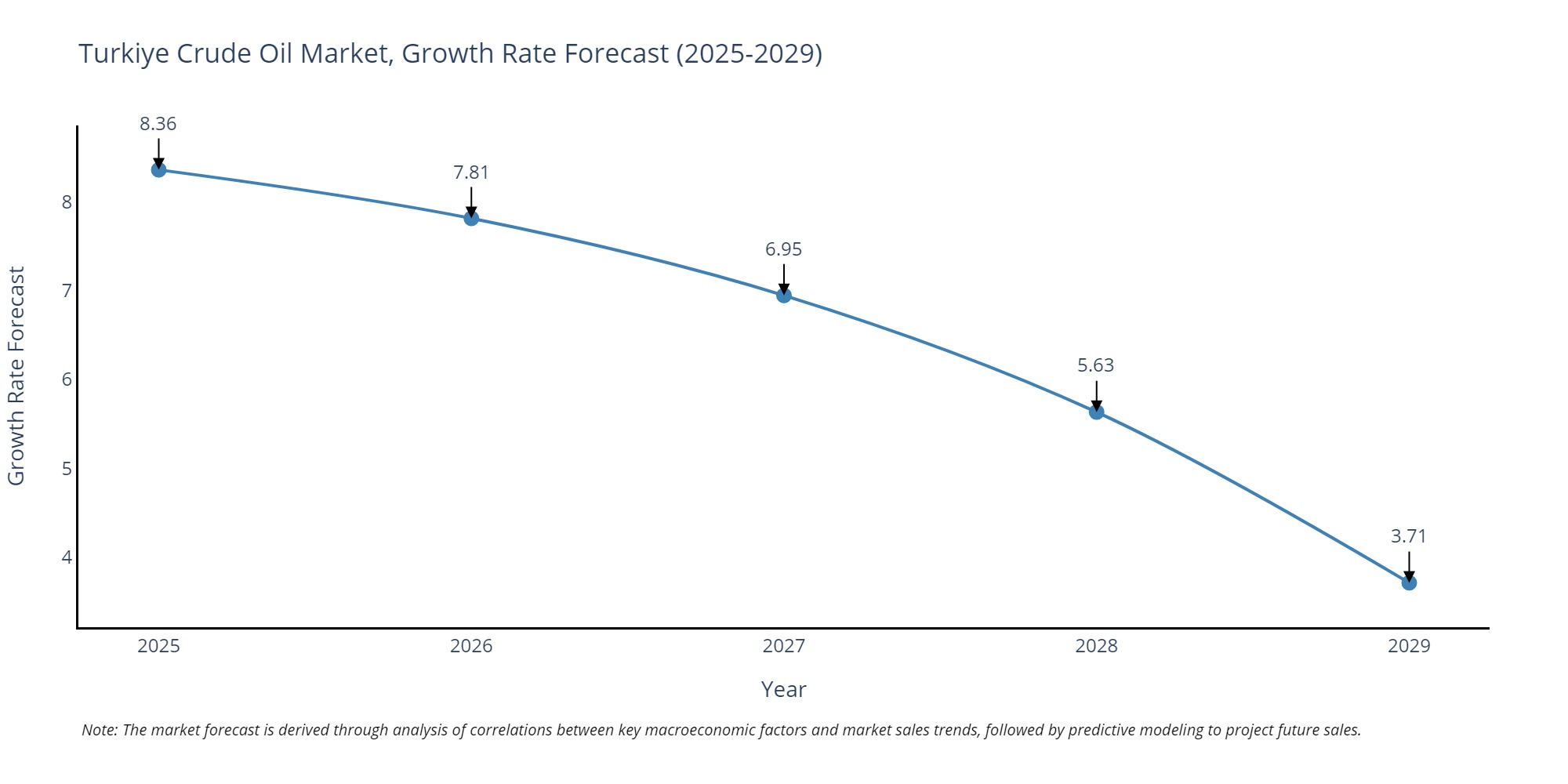 Turkey Crude Oil Market Growth Rate