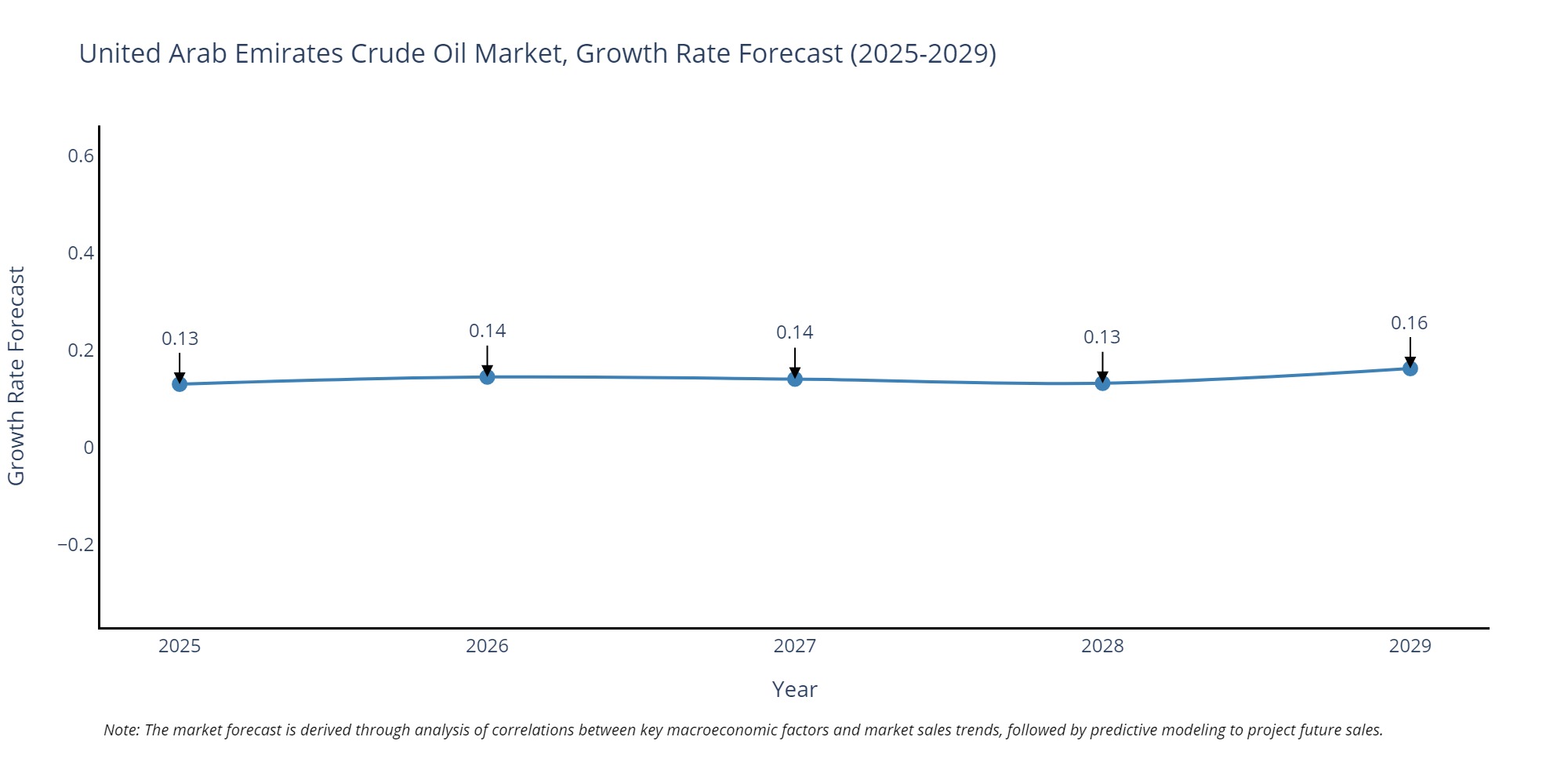 United Arab Emirates (UAE) Crude Oil Market Growth Rate