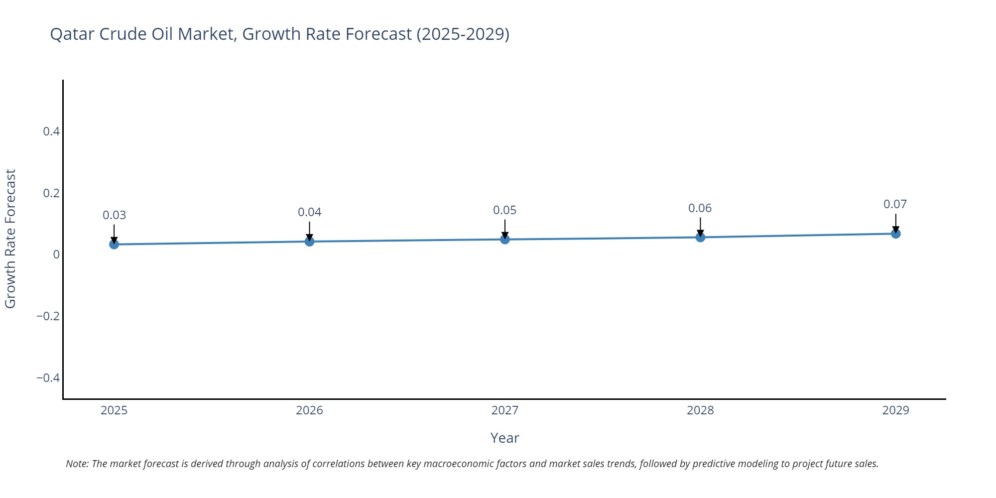 Qatar Crude Oil Market Growth Rate