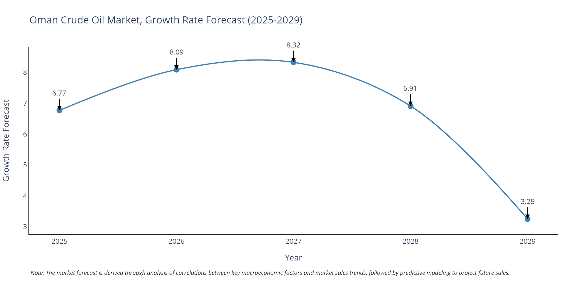 Oman Crude Oil Market Growth Rate