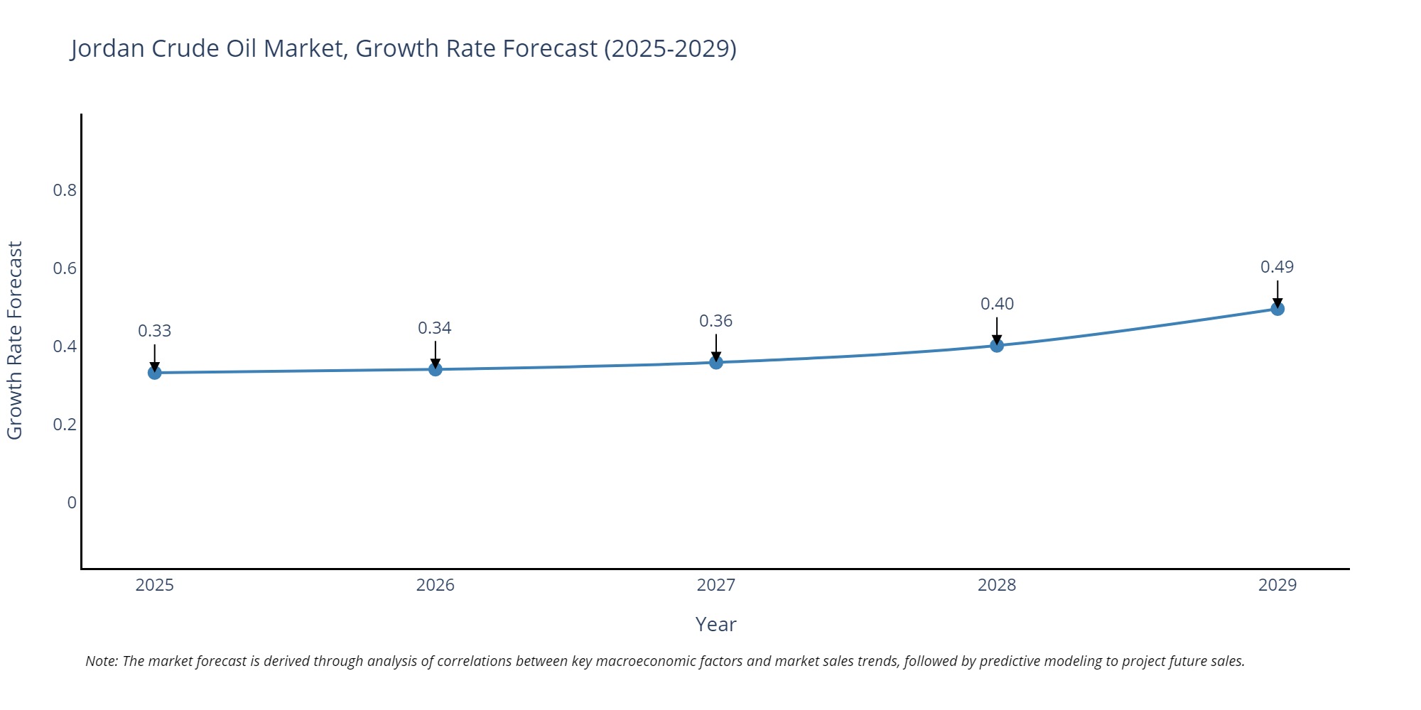 Jordan Crude Oil Market Growth Rate