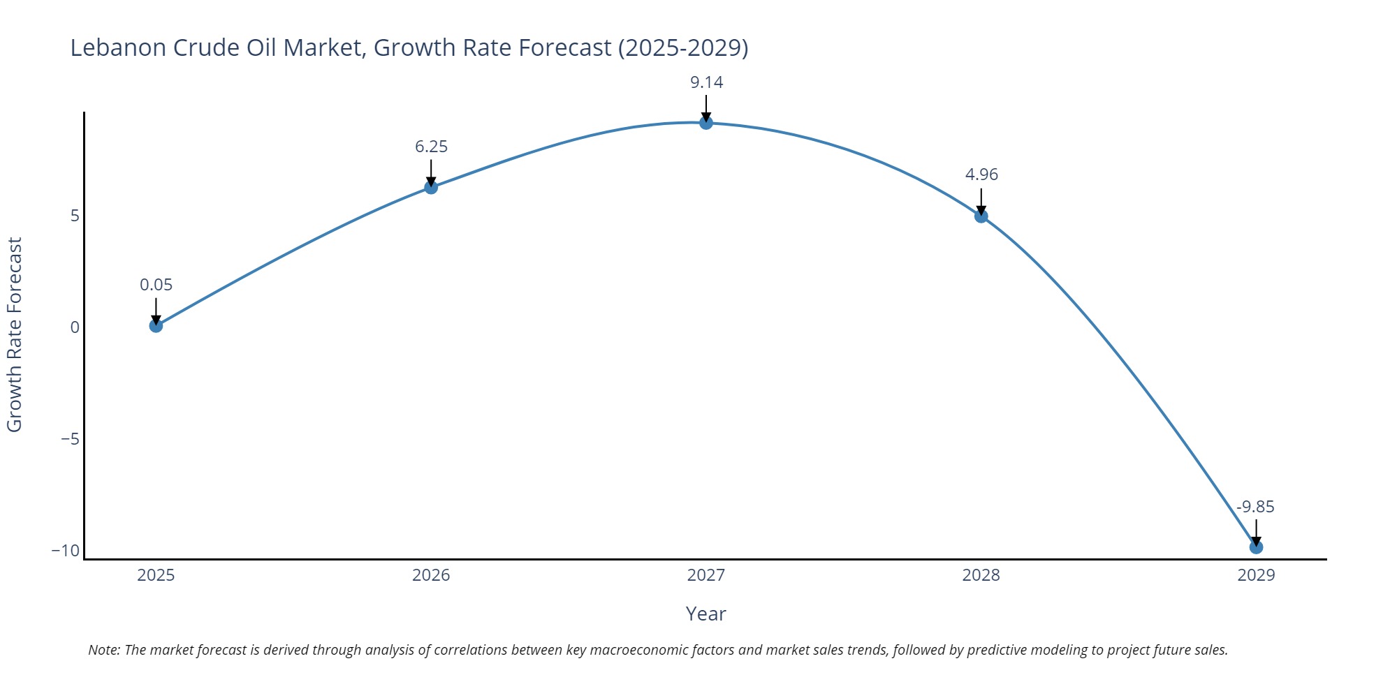 Lebanon Crude Oil Market Growth Rate