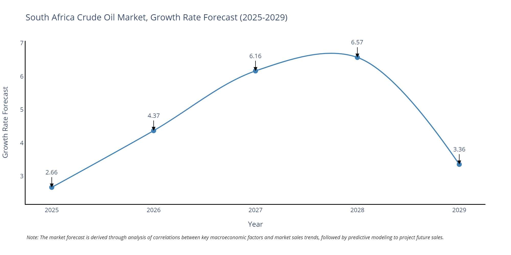 South Africa Crude Oil Market Growth Rate
