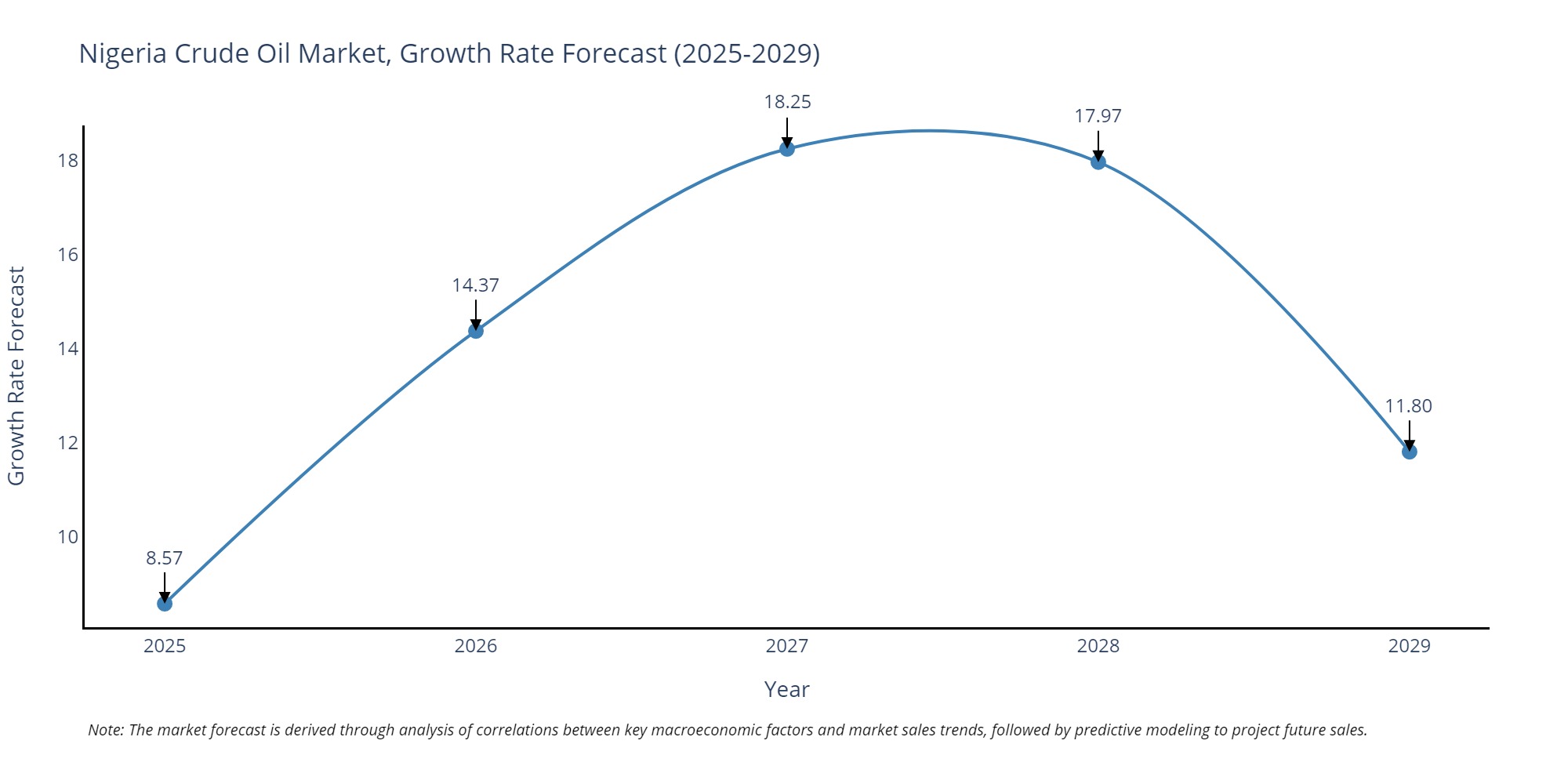 Nigeria Crude Oil Market Growth Rate