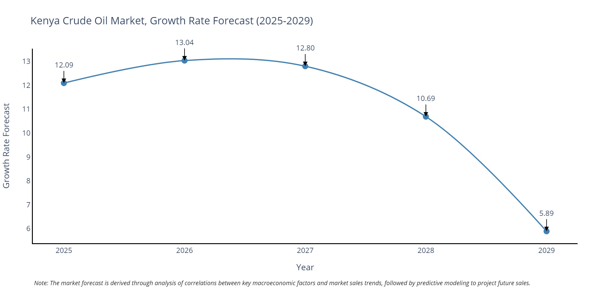 Kenya Crude Oil Market Growth Rate