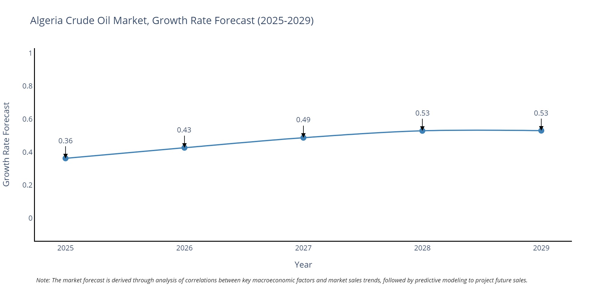 Algeria Crude Oil Market Growth Rate