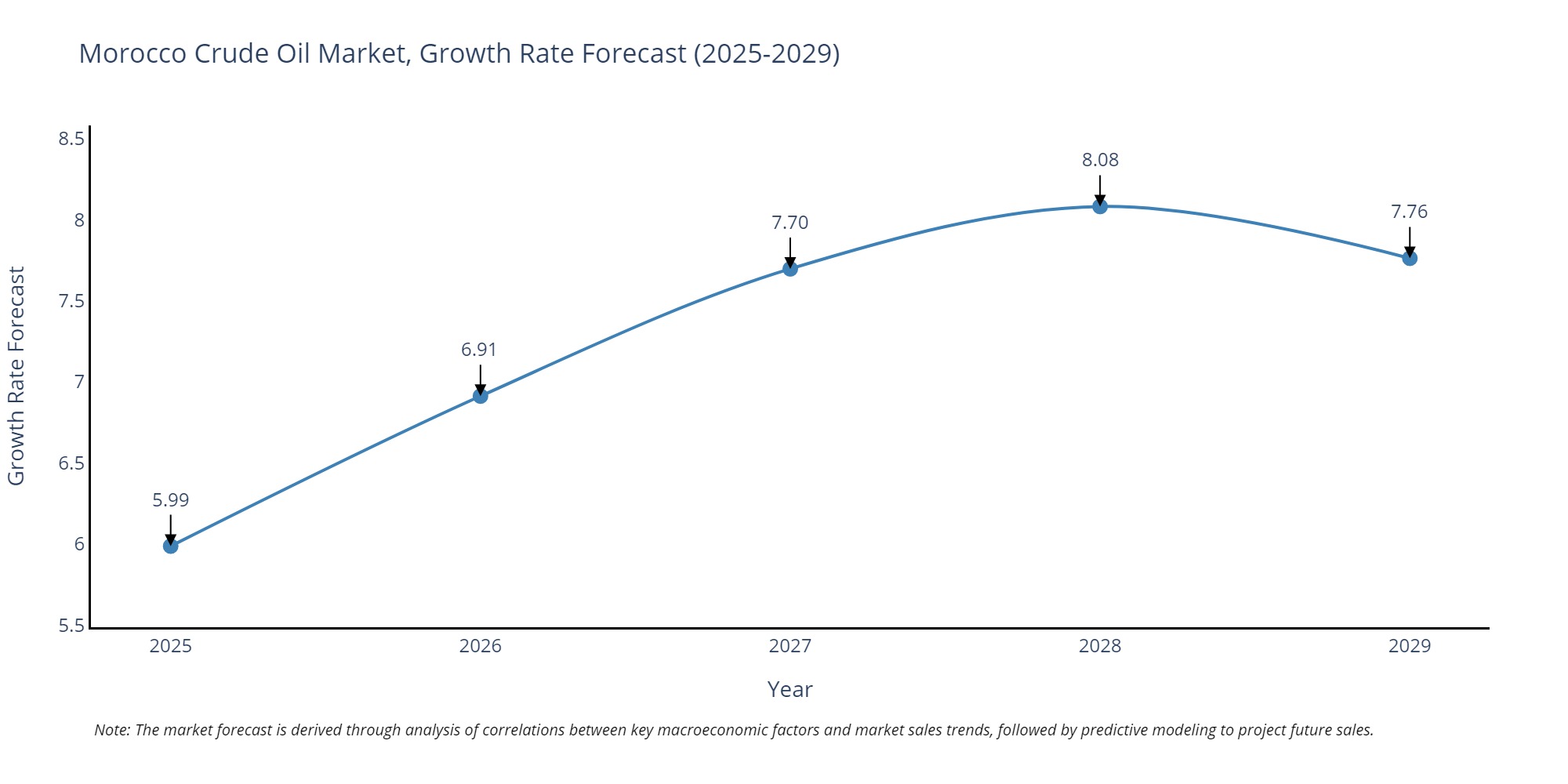 Morocco Crude Oil Market Growth Rate