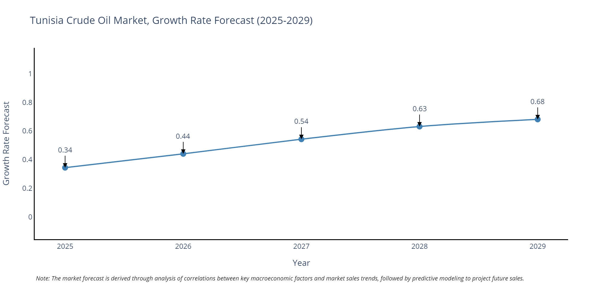 Tunisia Crude Oil Market Growth Rate