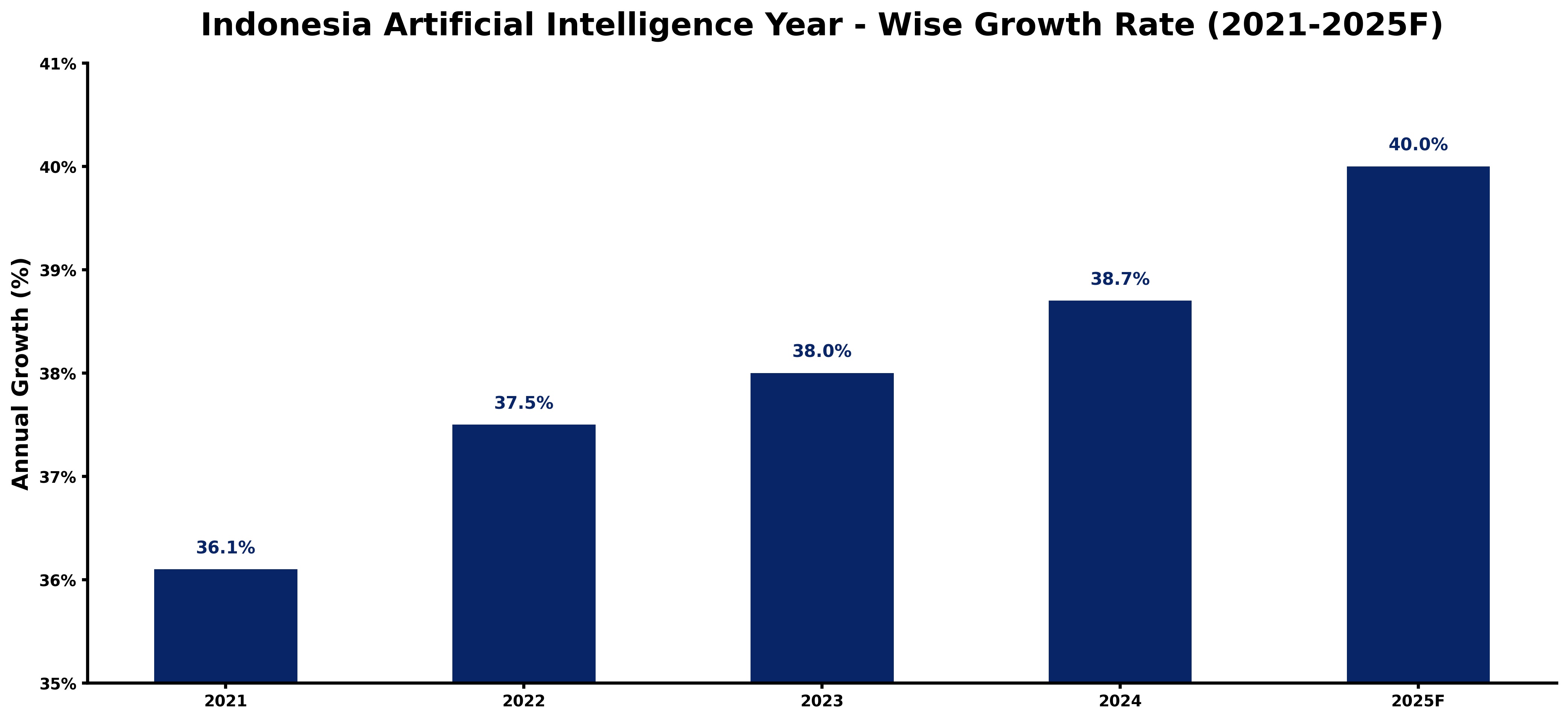 Indonesia Artificial Intelligence (AI) Market Year-wise Growth Rate and Key Drivers