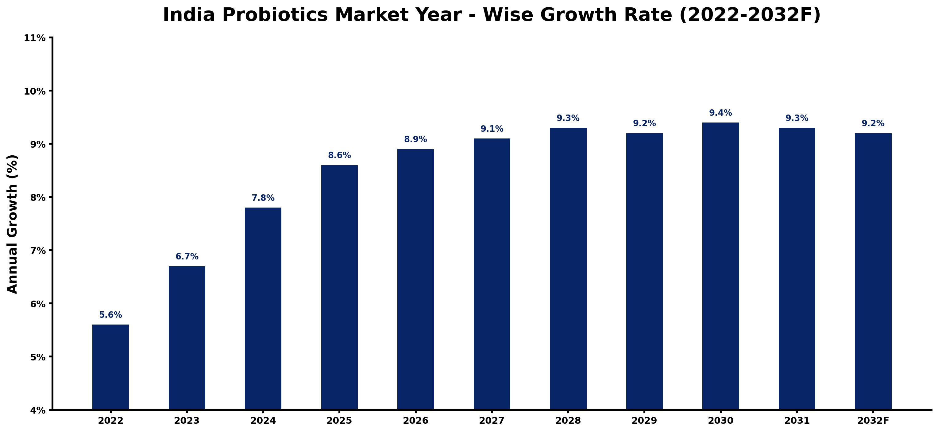 India Probiotics Market Year-wise Growth Rate and Key Drivers