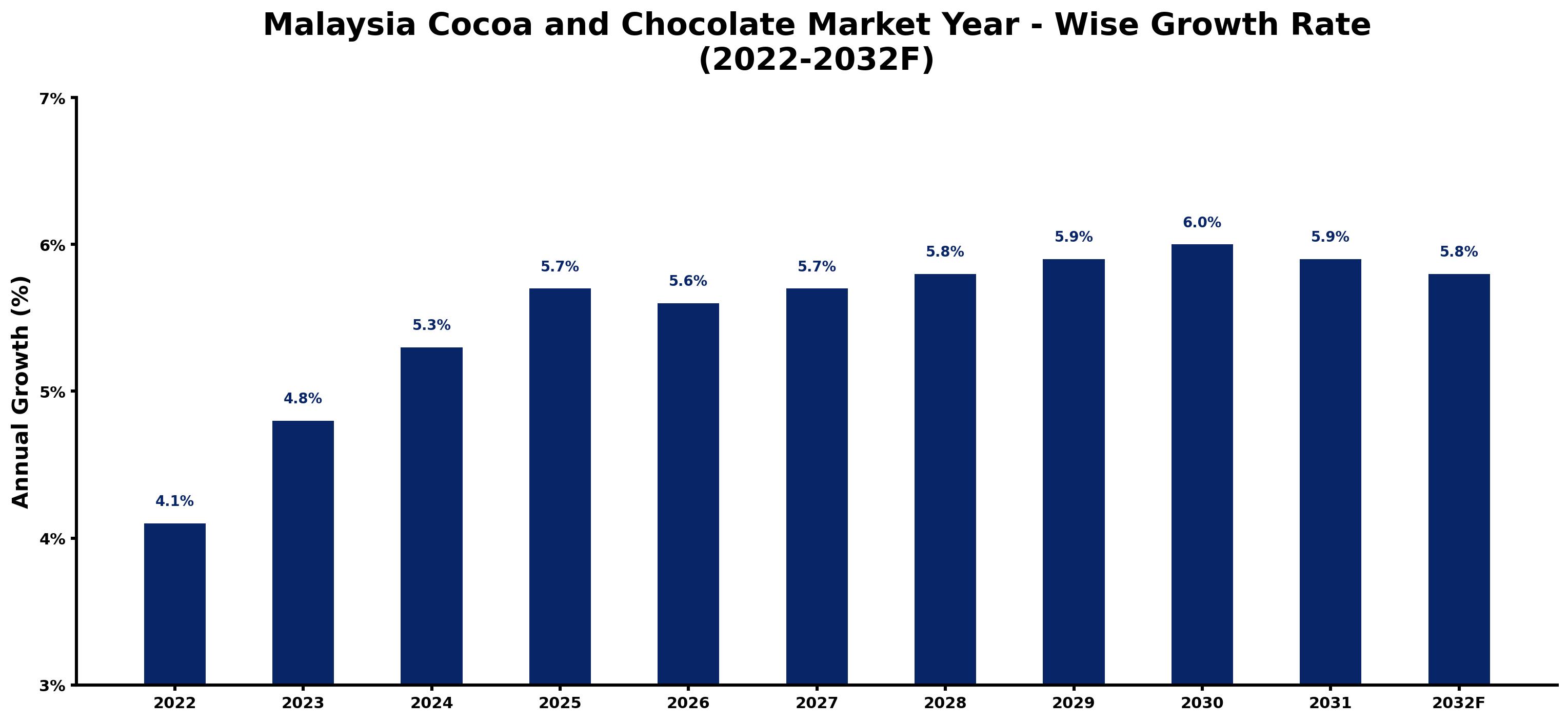 Malaysia Cocoa and Chocolate Market Year-wise Growth Rate and Key Drivers