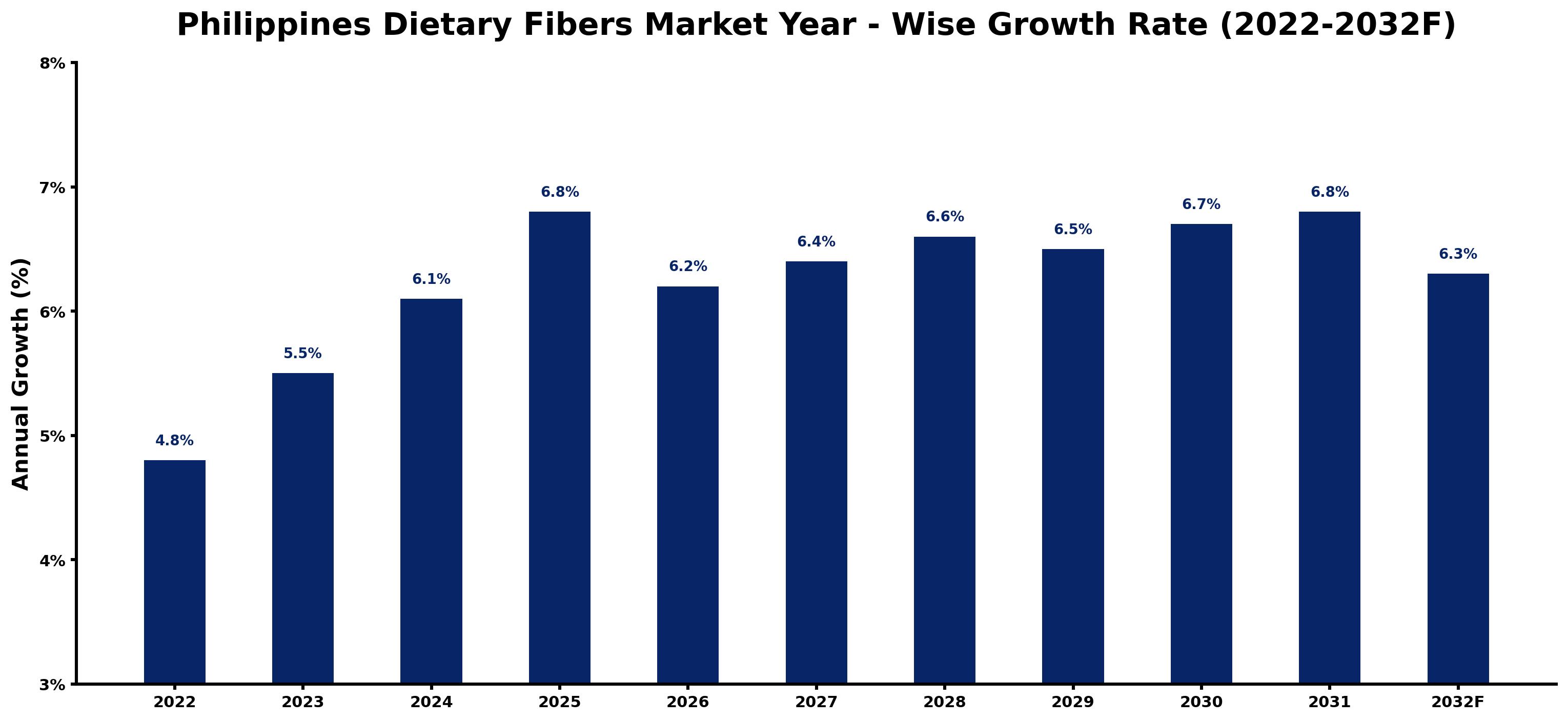 Philippines Dietary Fibers Market Year-wise Growth Rate and Key Drivers
