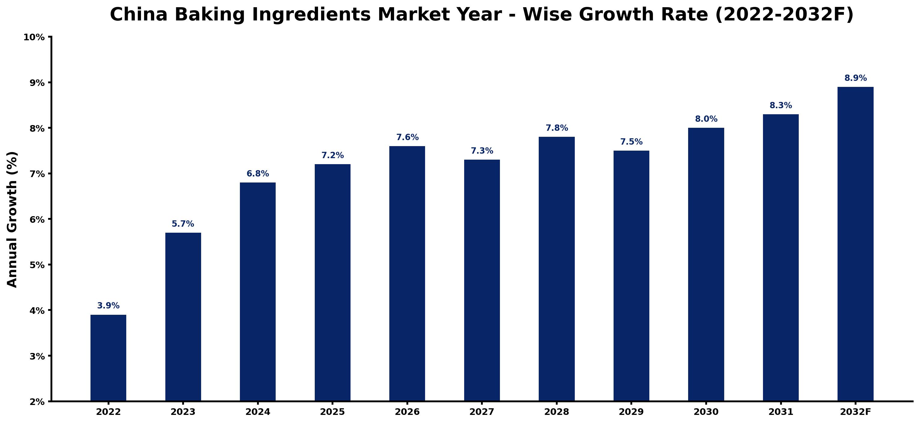 China Baking Ingredients Market Year-wise Growth Rate and Key Drivers