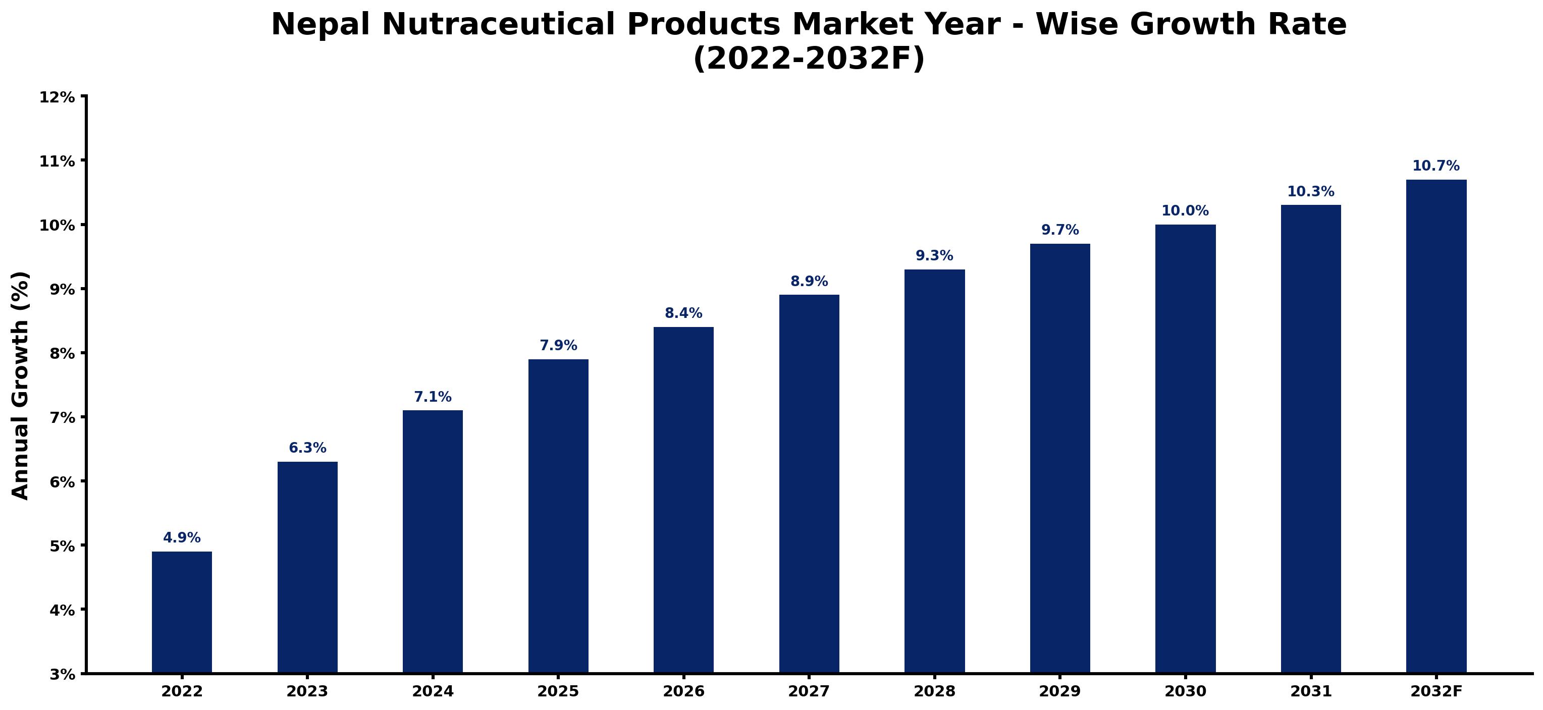Nepal Nutraceutical Products Market Year-wise Growth Rate and Key Drivers