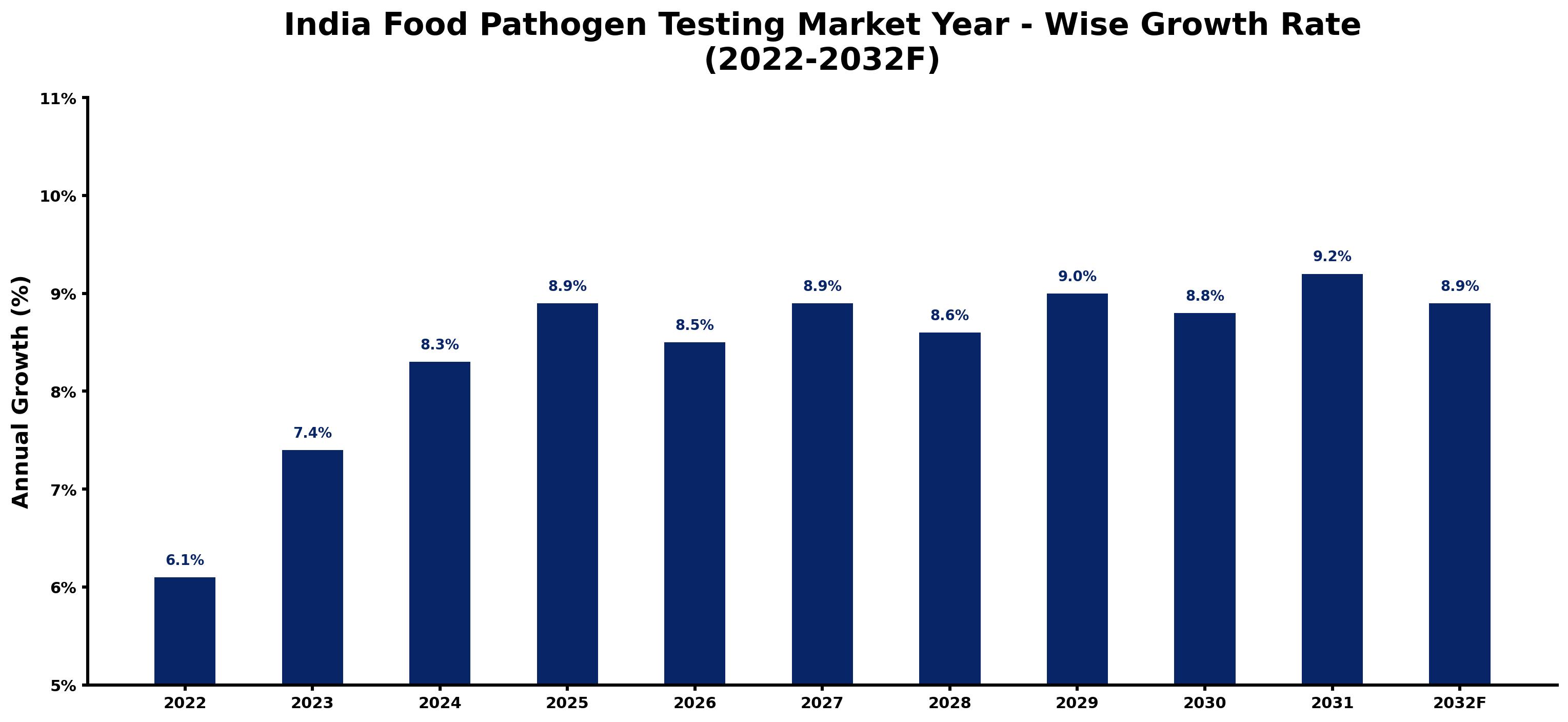 India Food Pathogen Testing Market Year-wise Growth Rate and Key Drivers