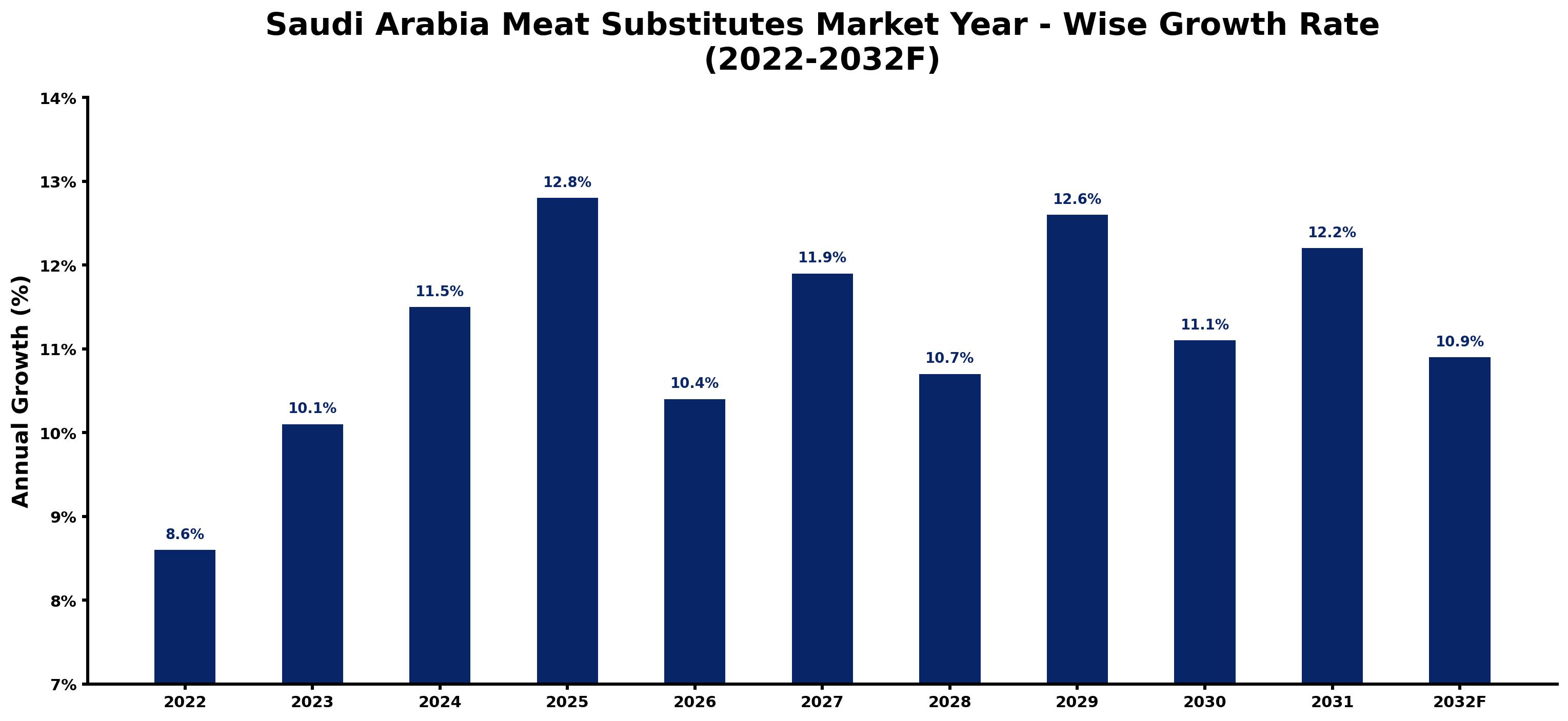 Saudi Arabia Meat Substitutes Market Year-wise Growth Rate and Key Drivers