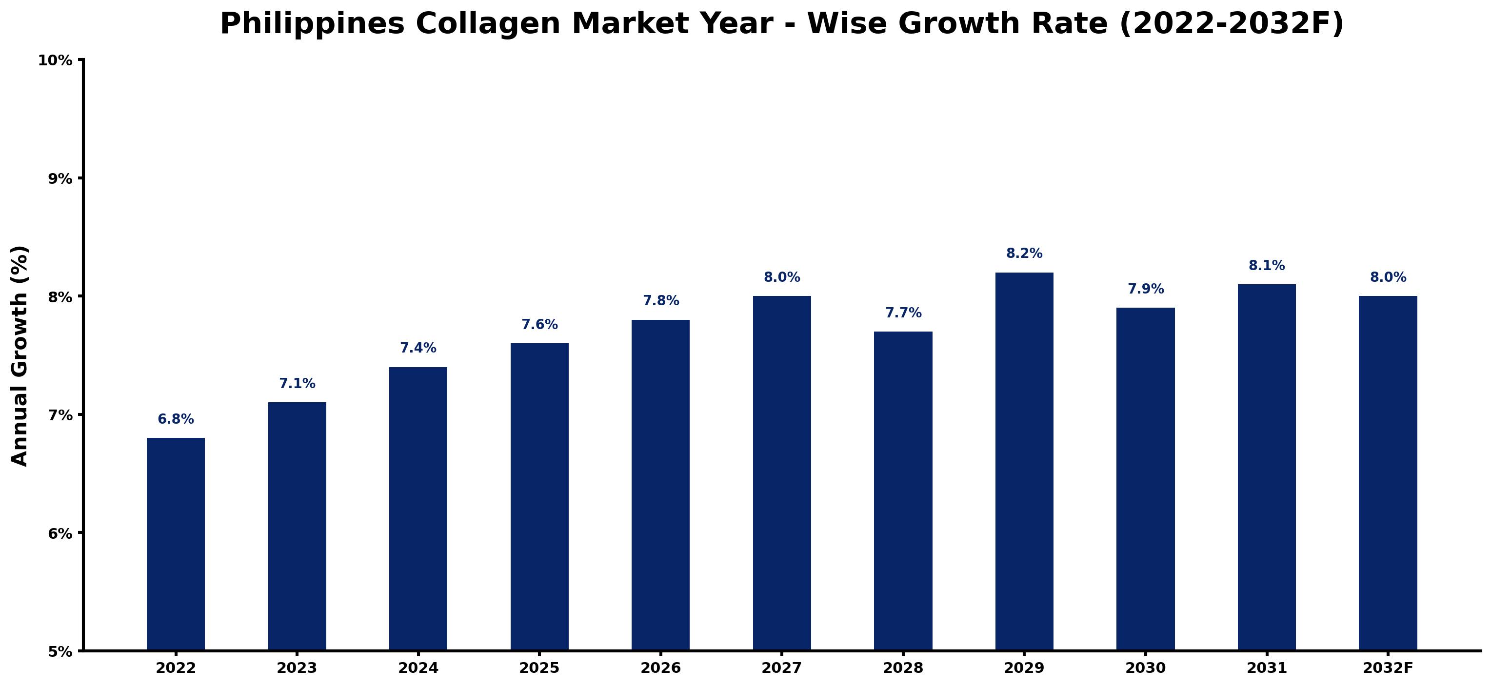 Philippines Collagen Market Year-wise Growth Rate and Key Drivers