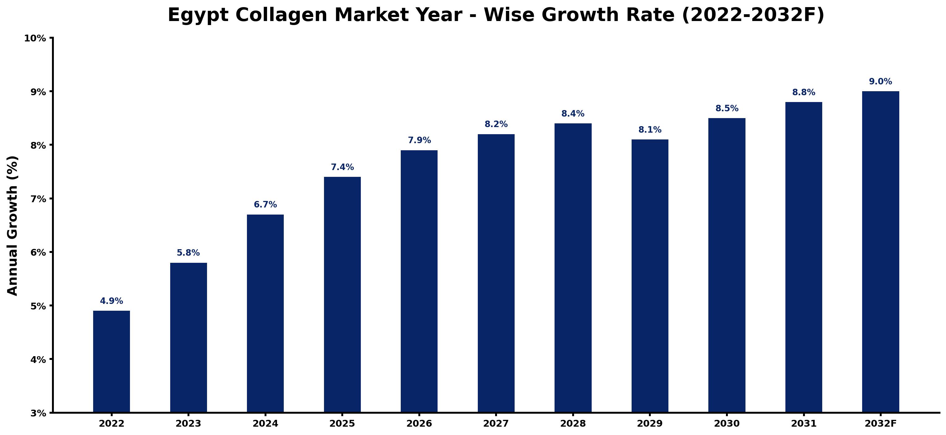 Egypt Collagen Market Year-wise Growth Rate and Key Drivers