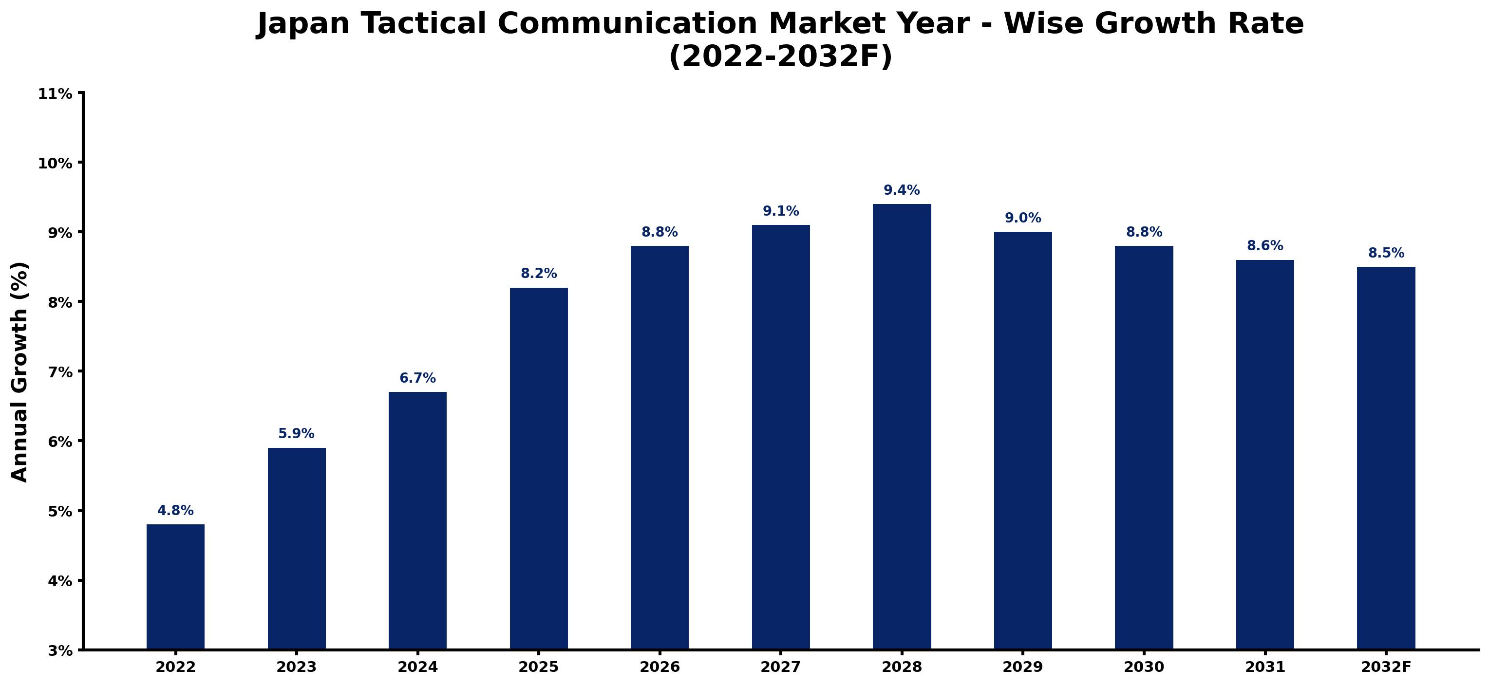 Japan Tactical Communication Market Year-wise Growth Rate and Key Drivers