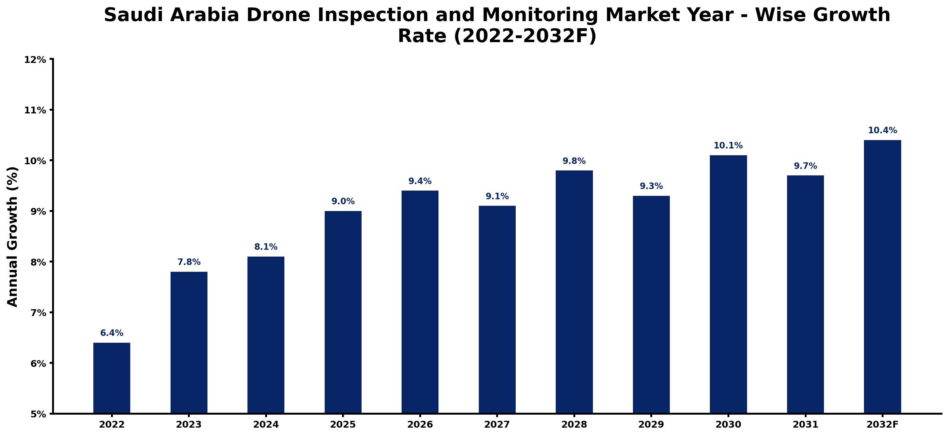 Saudi Arabia Drone Inspection and Monitoring Market Year-wise Growth Rate and Key Drivers